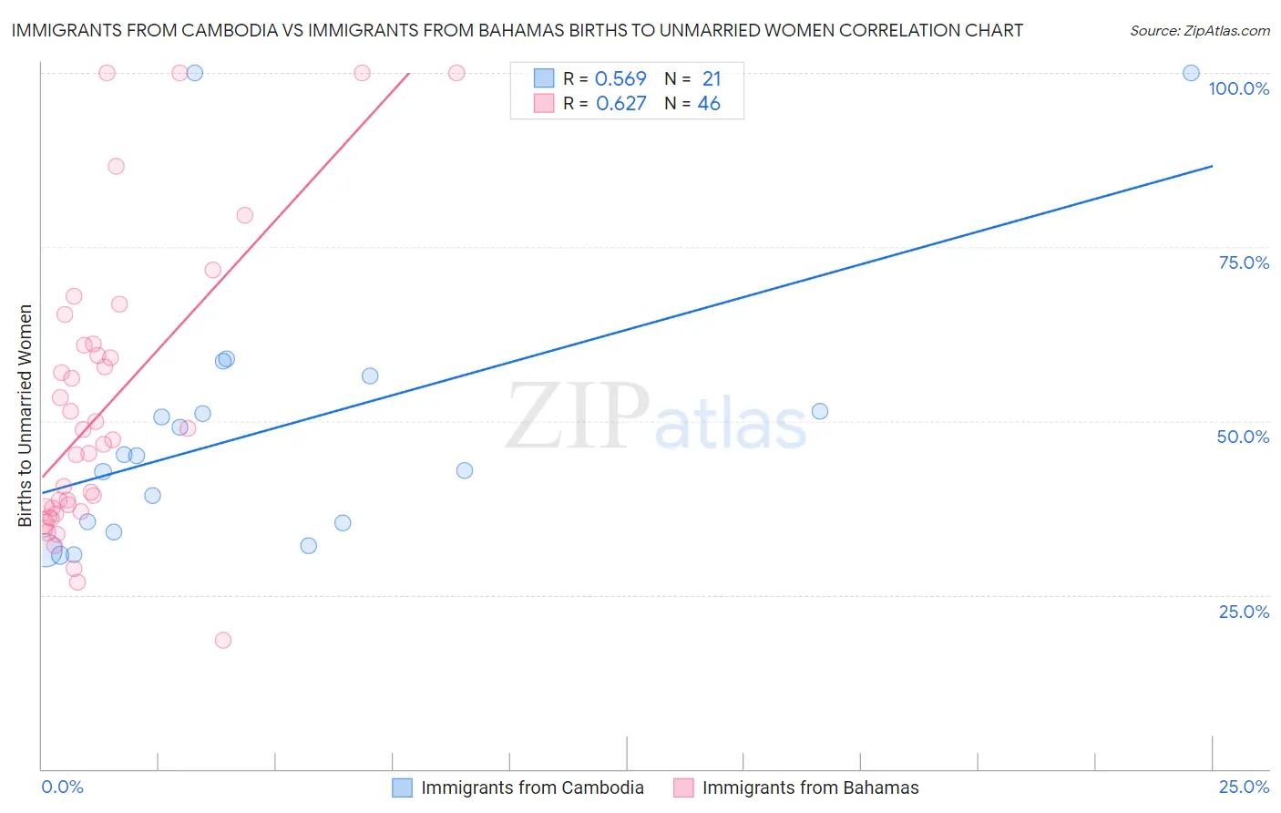 Immigrants from Cambodia vs Immigrants from Bahamas Births to Unmarried Women