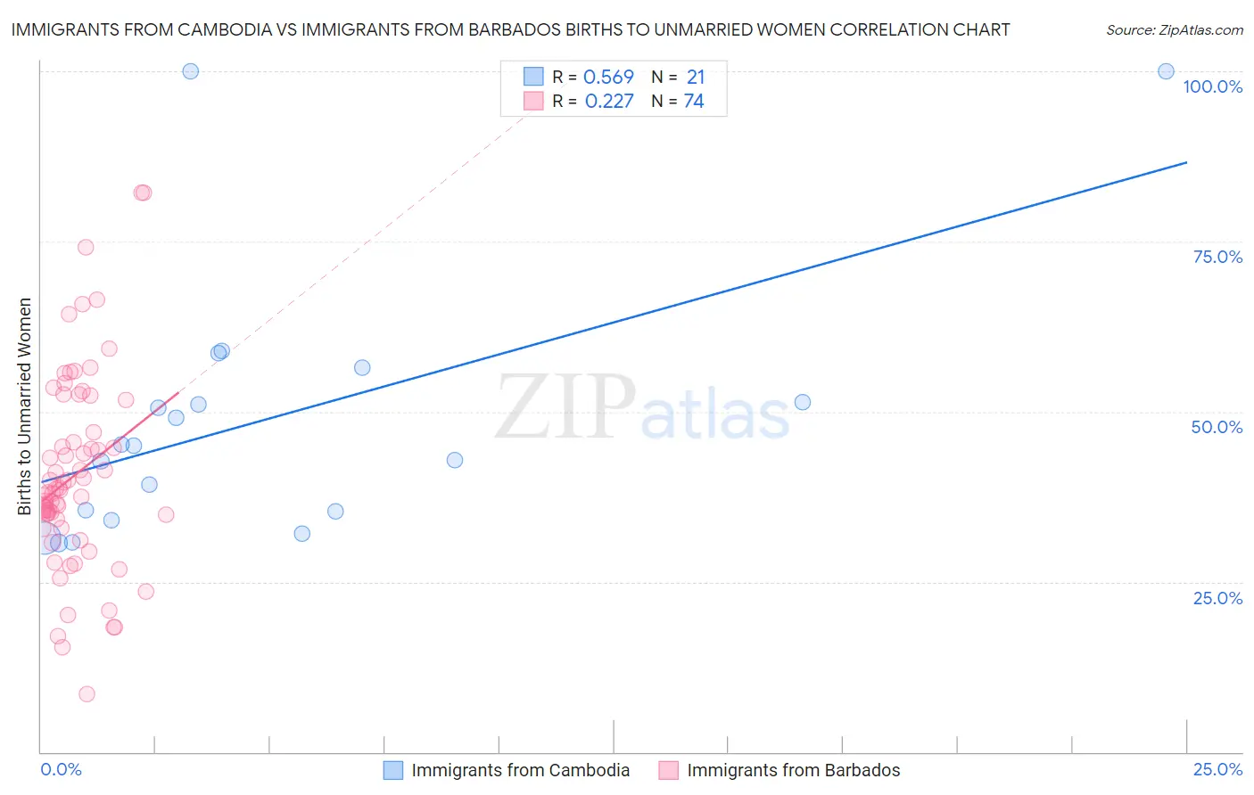 Immigrants from Cambodia vs Immigrants from Barbados Births to Unmarried Women