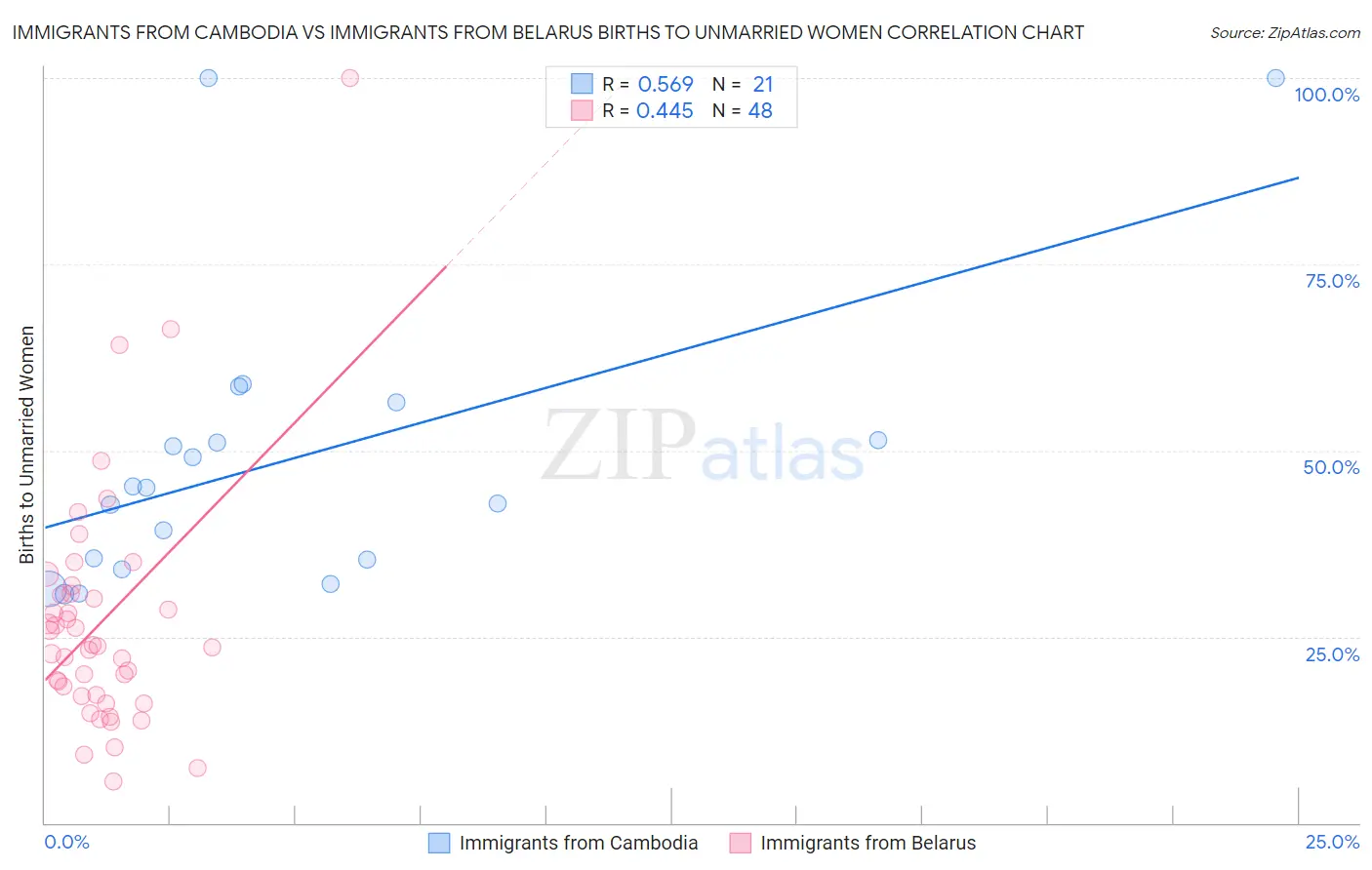 Immigrants from Cambodia vs Immigrants from Belarus Births to Unmarried Women