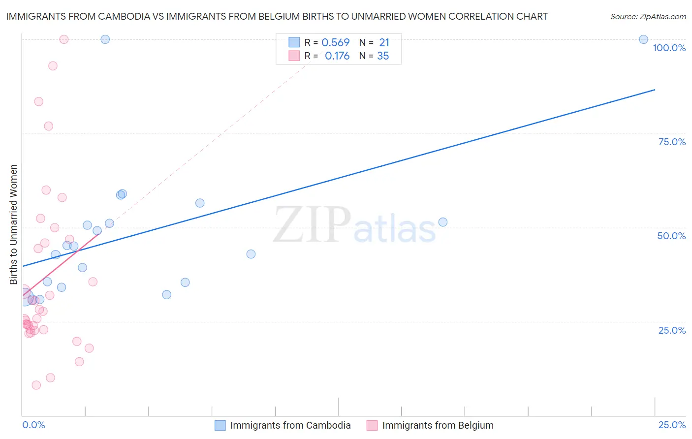 Immigrants from Cambodia vs Immigrants from Belgium Births to Unmarried Women
