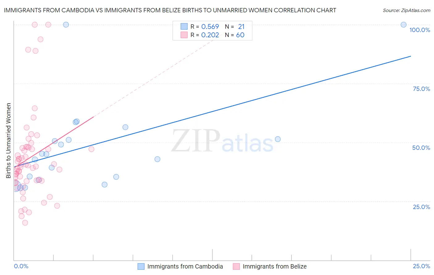 Immigrants from Cambodia vs Immigrants from Belize Births to Unmarried Women