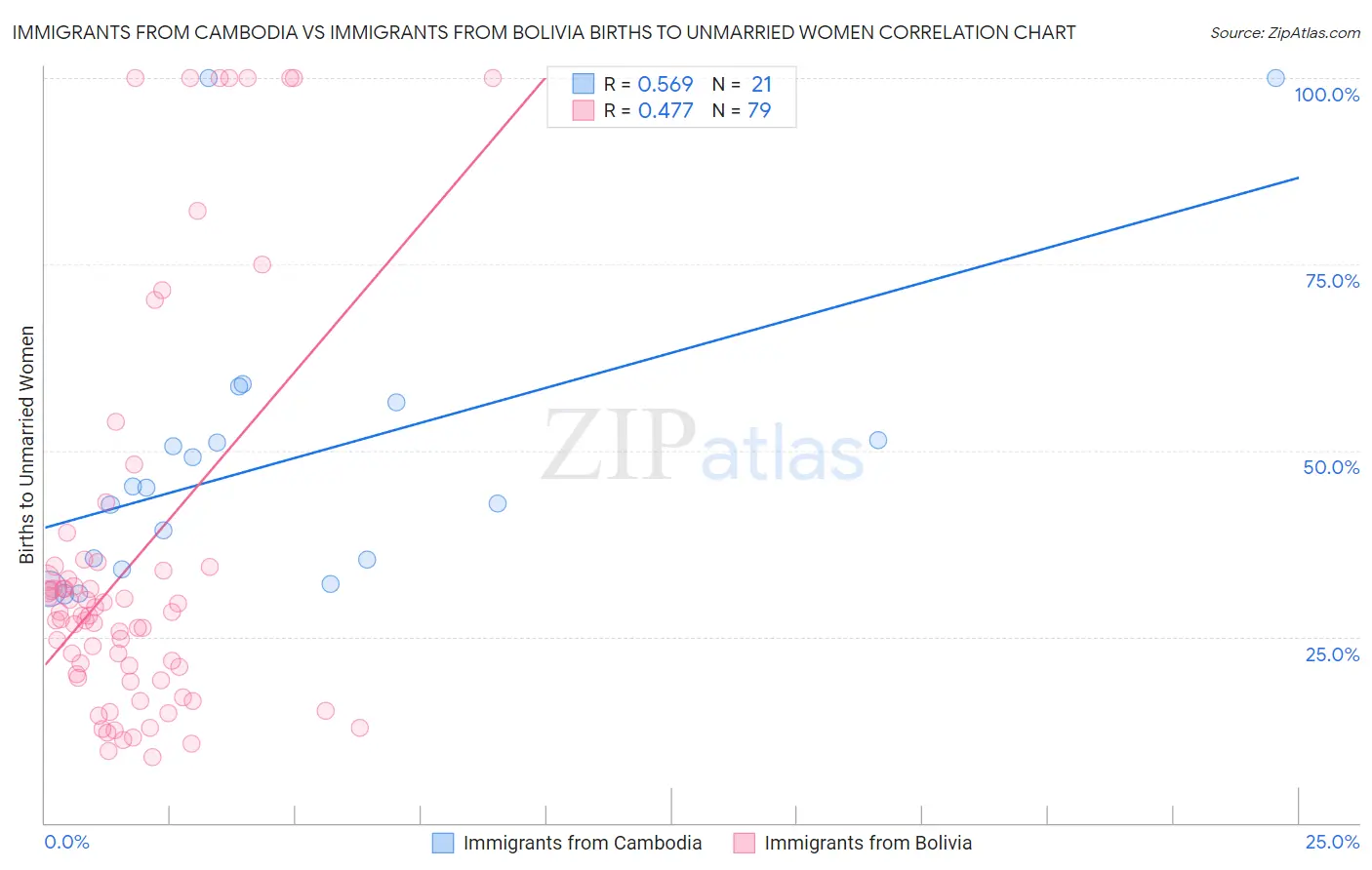 Immigrants from Cambodia vs Immigrants from Bolivia Births to Unmarried Women