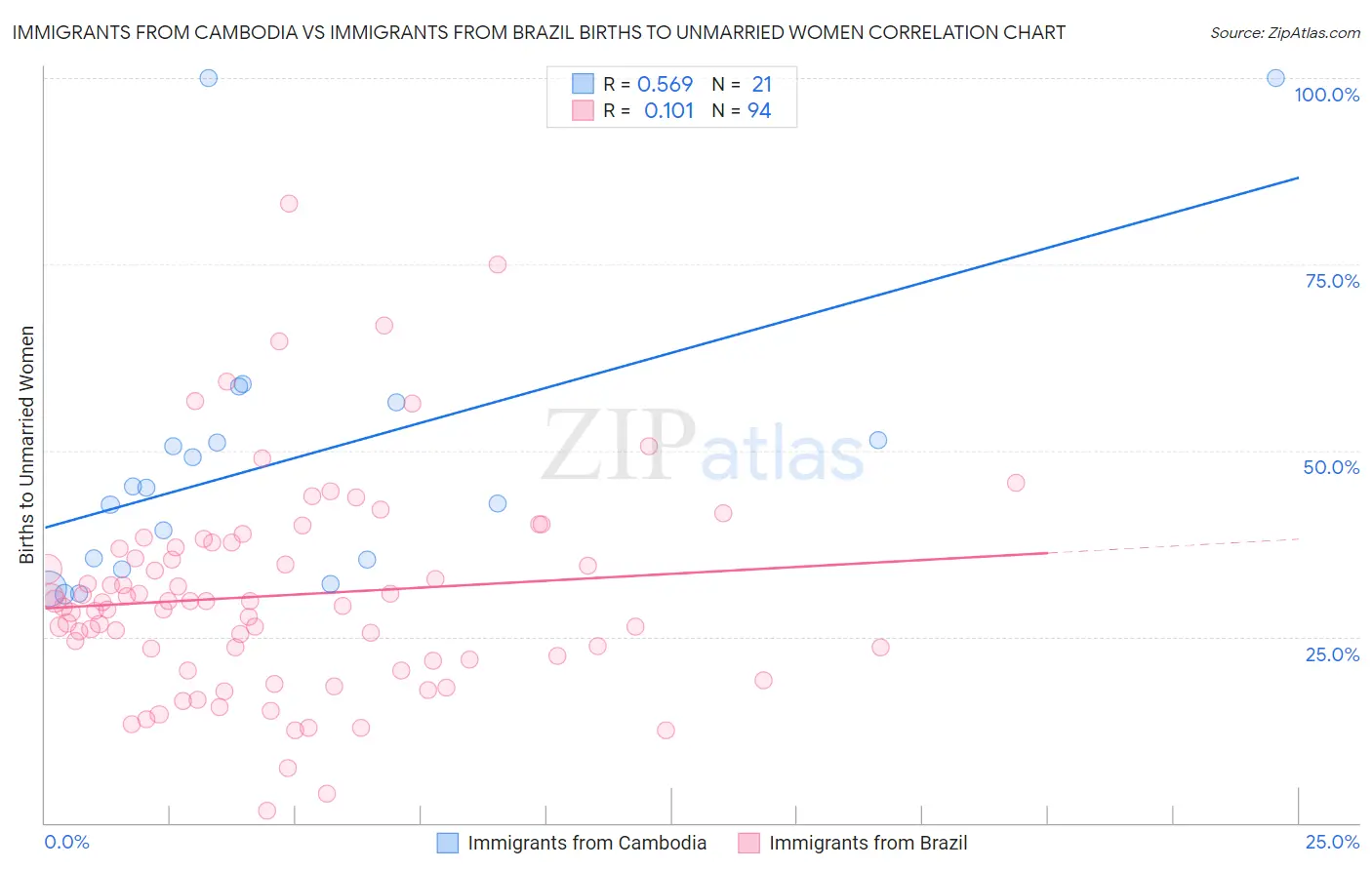 Immigrants from Cambodia vs Immigrants from Brazil Births to Unmarried Women