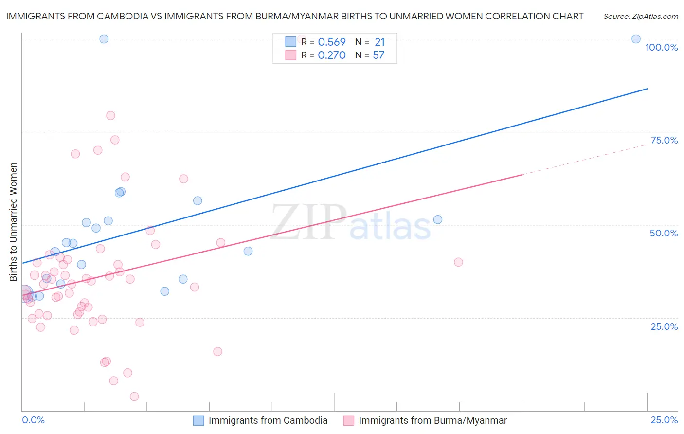 Immigrants from Cambodia vs Immigrants from Burma/Myanmar Births to Unmarried Women