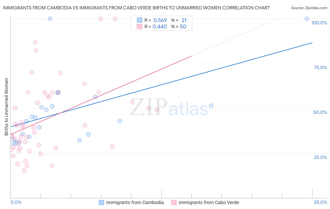 Immigrants from Cambodia vs Immigrants from Cabo Verde Births to Unmarried Women