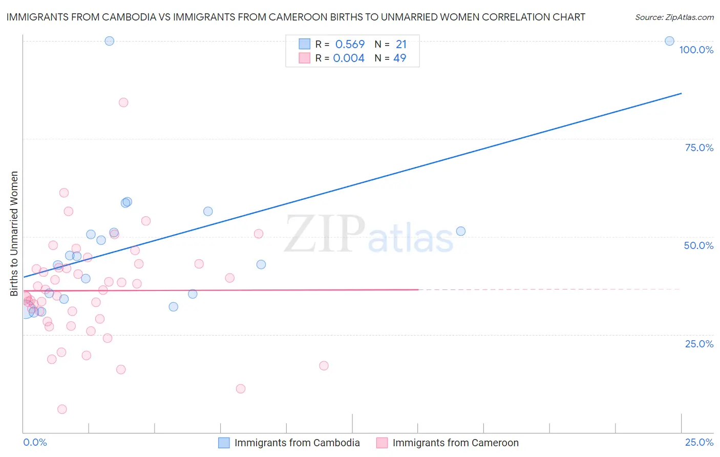 Immigrants from Cambodia vs Immigrants from Cameroon Births to Unmarried Women