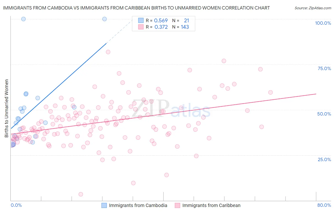 Immigrants from Cambodia vs Immigrants from Caribbean Births to Unmarried Women