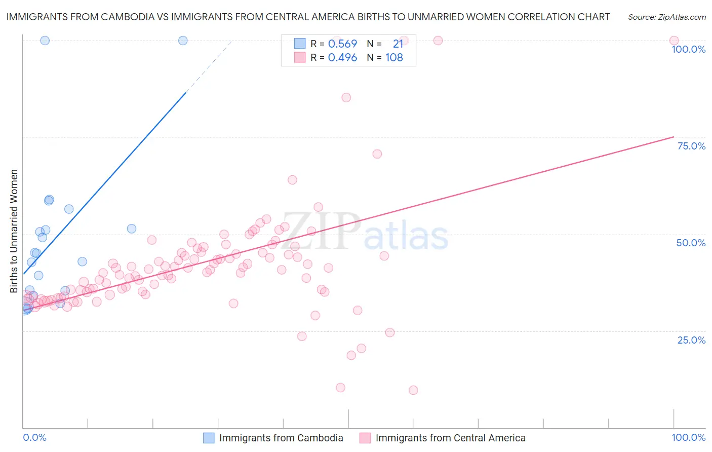 Immigrants from Cambodia vs Immigrants from Central America Births to Unmarried Women