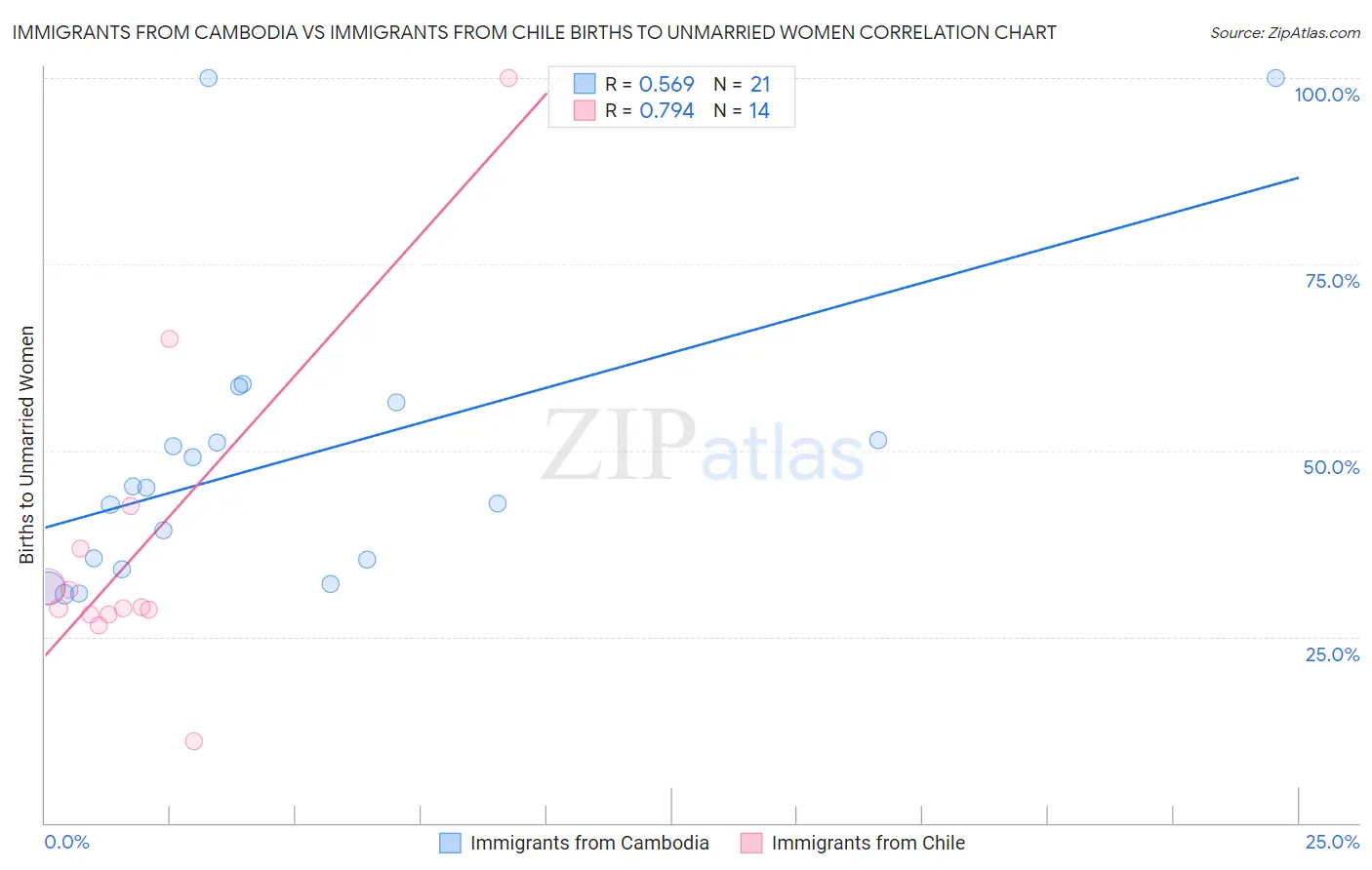 Immigrants from Cambodia vs Immigrants from Chile Births to Unmarried Women