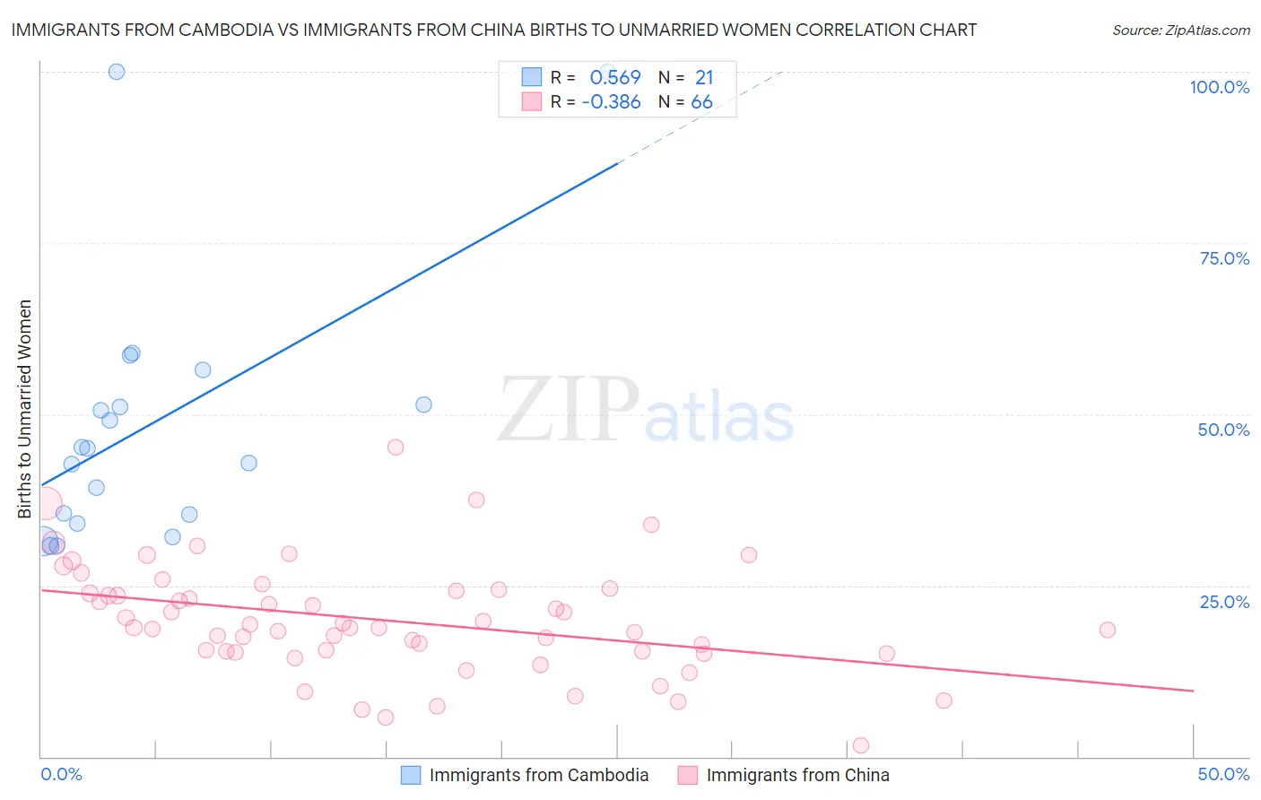 Immigrants from Cambodia vs Immigrants from China Births to Unmarried Women