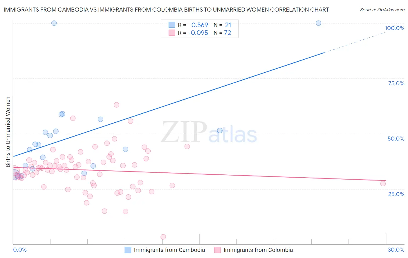 Immigrants from Cambodia vs Immigrants from Colombia Births to Unmarried Women