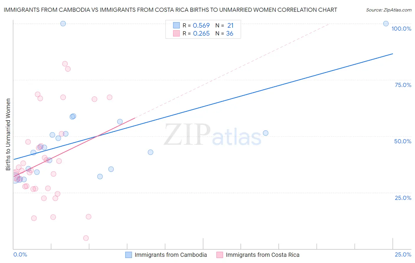 Immigrants from Cambodia vs Immigrants from Costa Rica Births to Unmarried Women