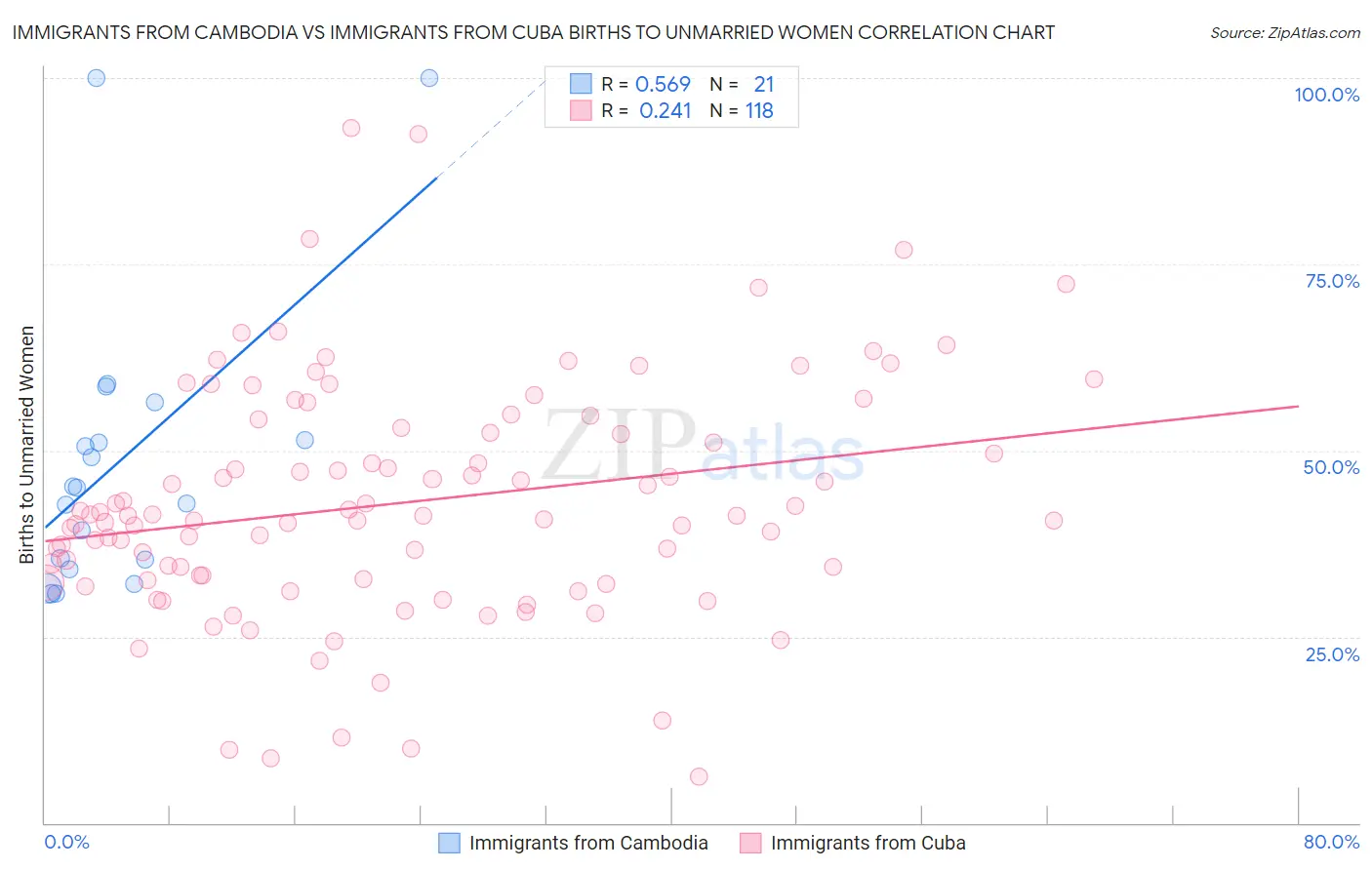 Immigrants from Cambodia vs Immigrants from Cuba Births to Unmarried Women