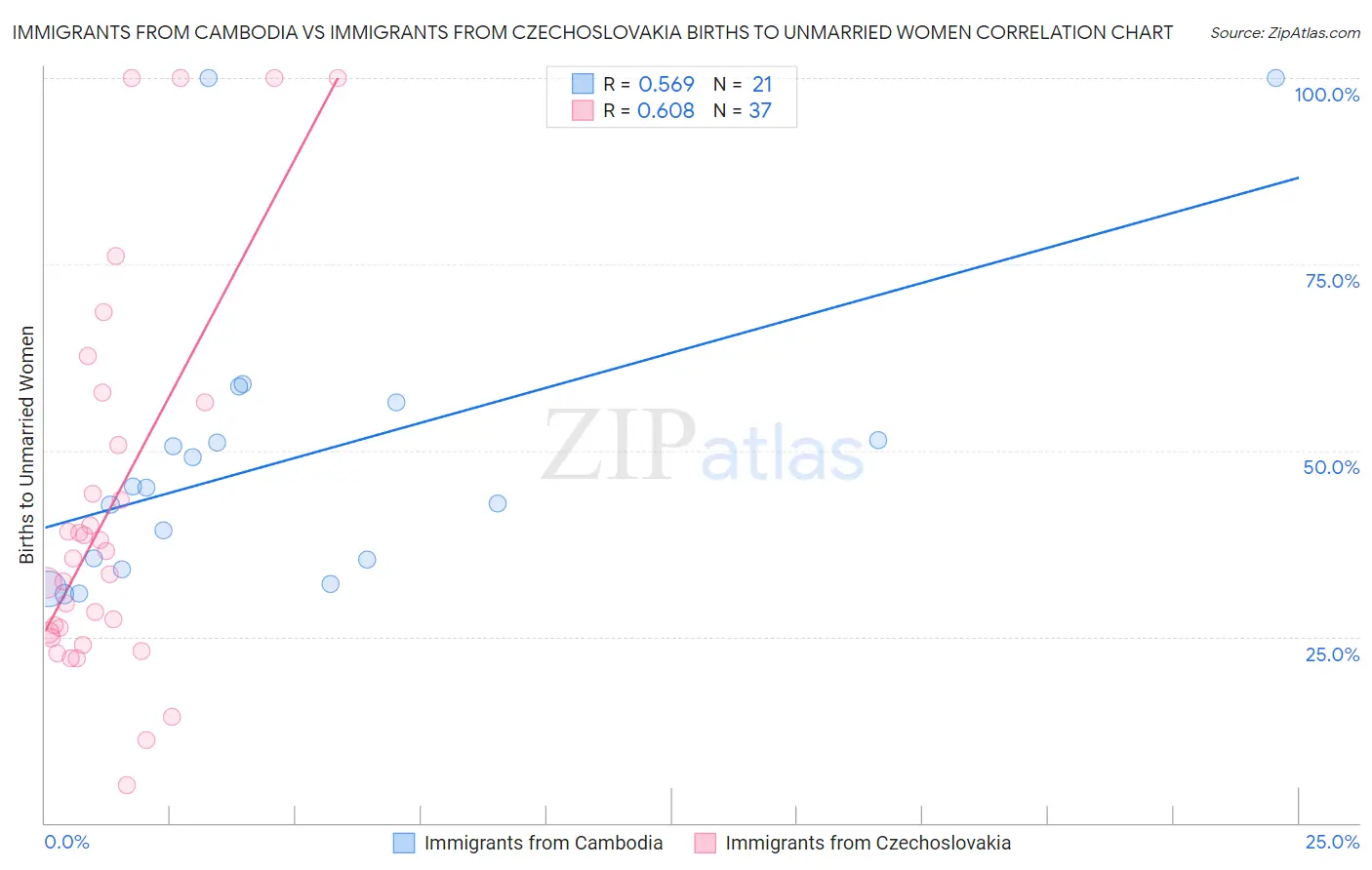 Immigrants from Cambodia vs Immigrants from Czechoslovakia Births to Unmarried Women