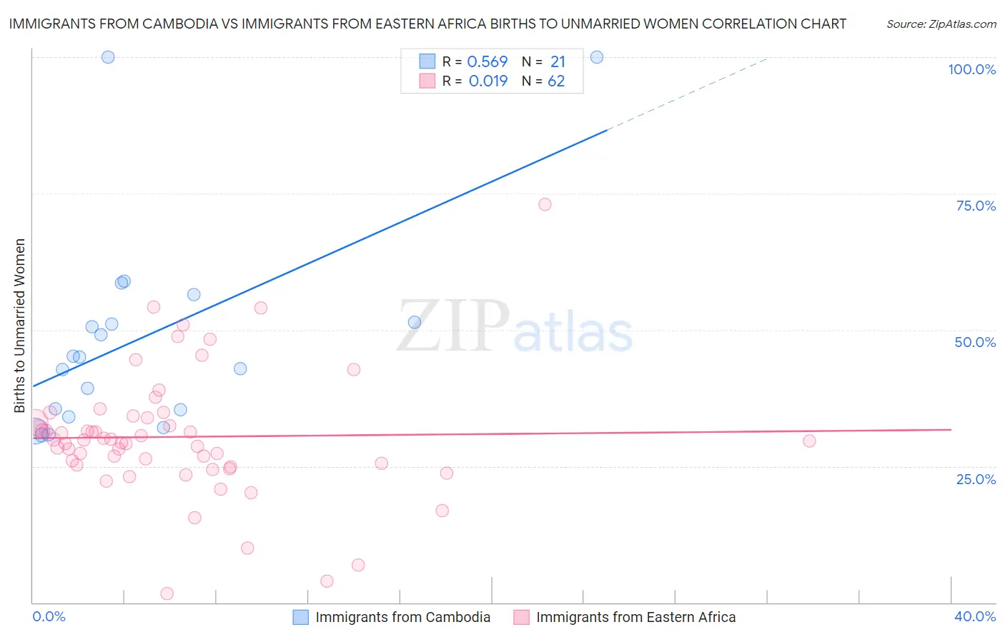 Immigrants from Cambodia vs Immigrants from Eastern Africa Births to Unmarried Women