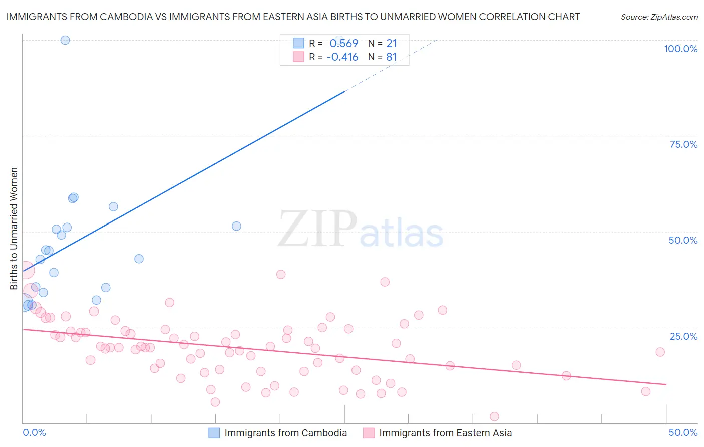 Immigrants from Cambodia vs Immigrants from Eastern Asia Births to Unmarried Women