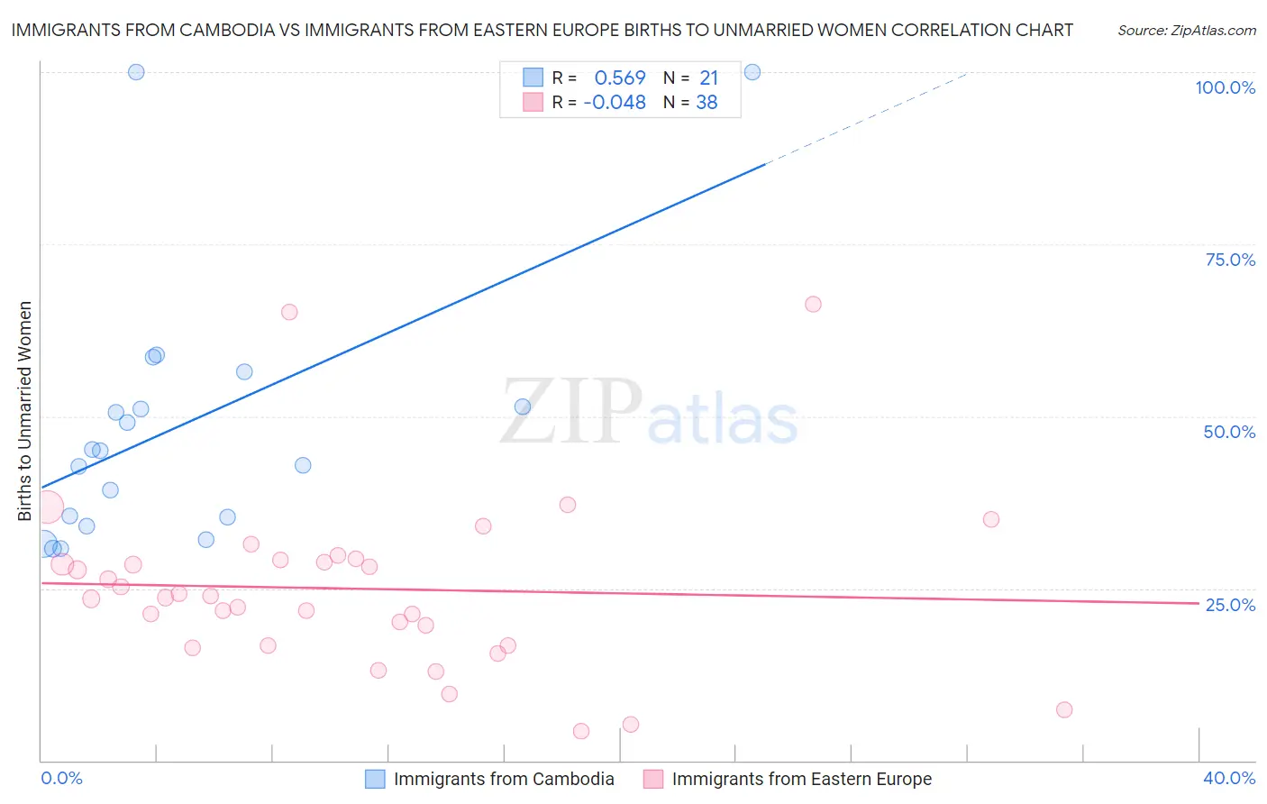Immigrants from Cambodia vs Immigrants from Eastern Europe Births to Unmarried Women