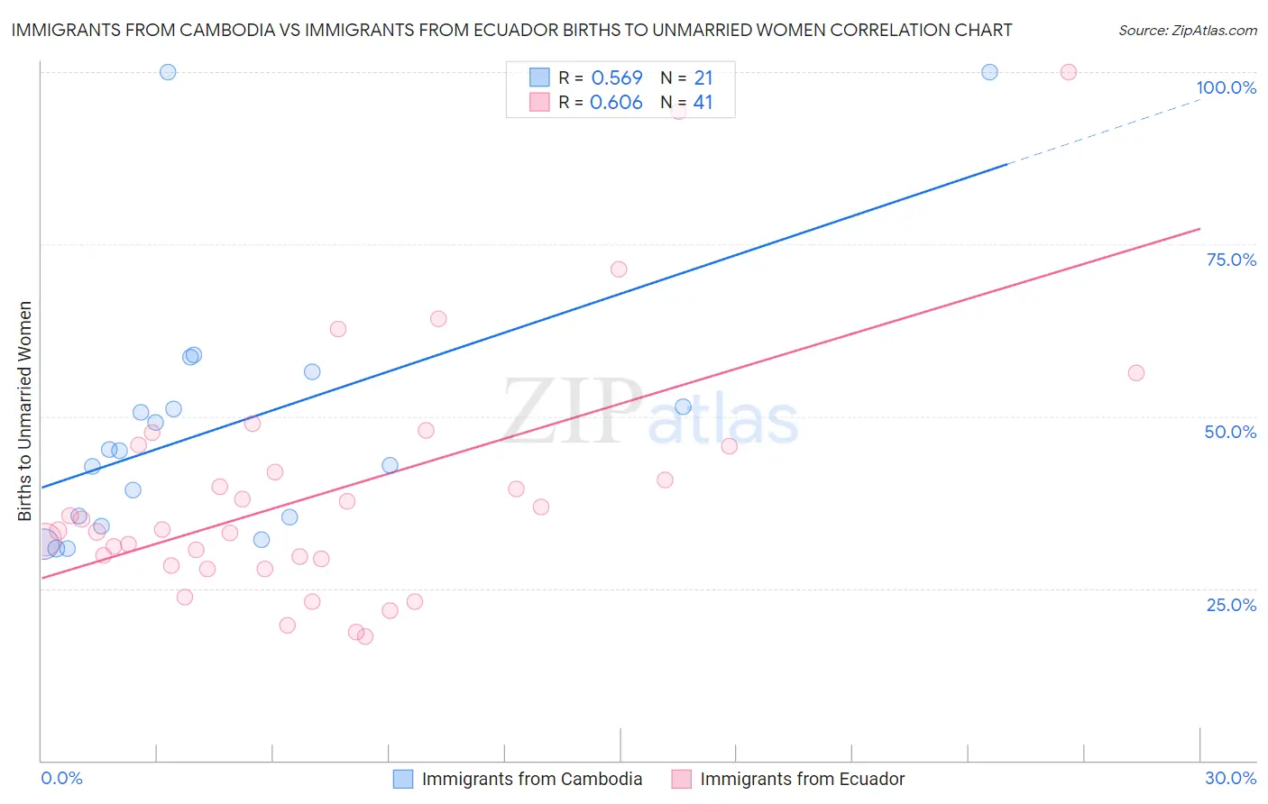 Immigrants from Cambodia vs Immigrants from Ecuador Births to Unmarried Women