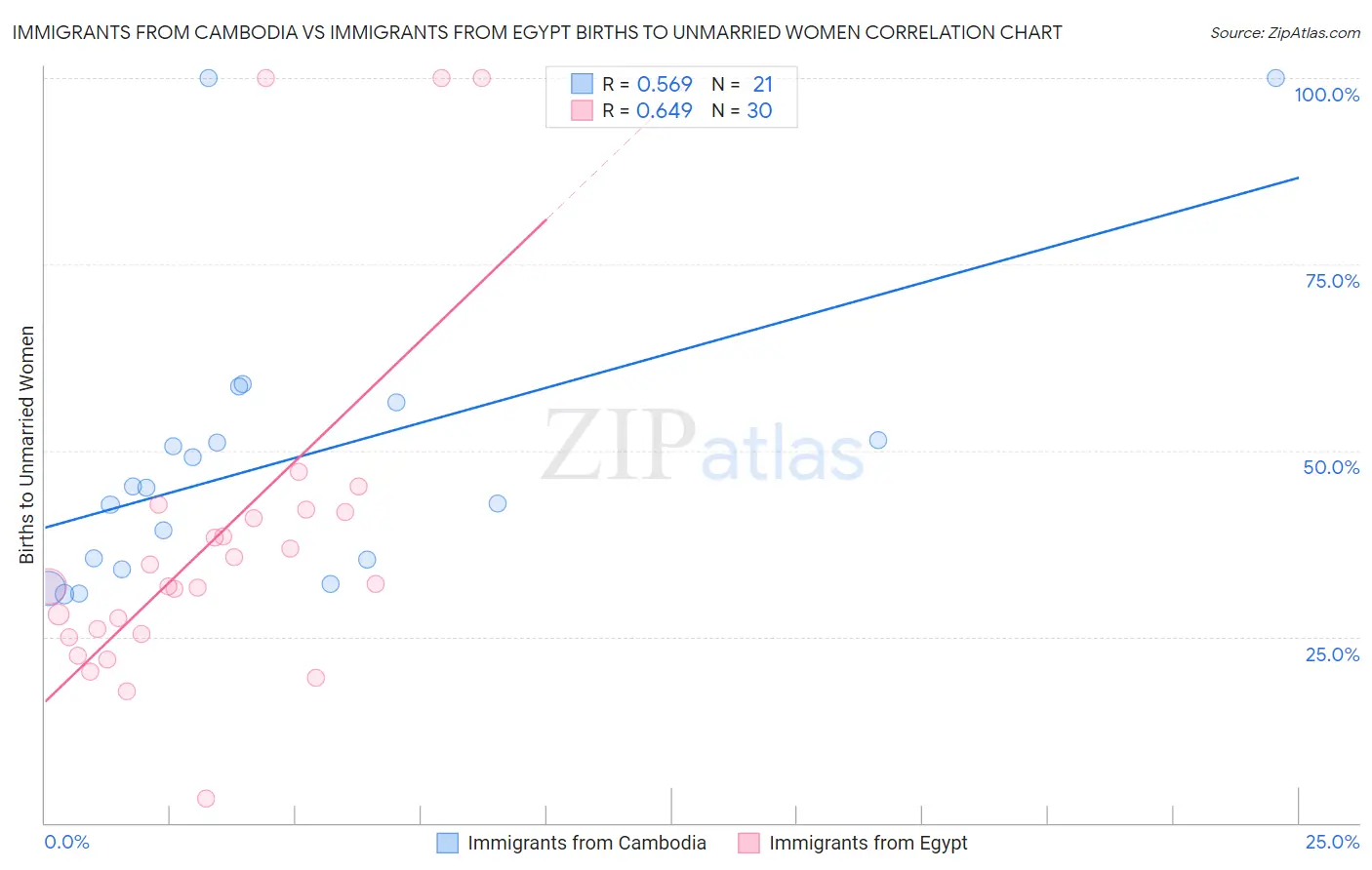 Immigrants from Cambodia vs Immigrants from Egypt Births to Unmarried Women