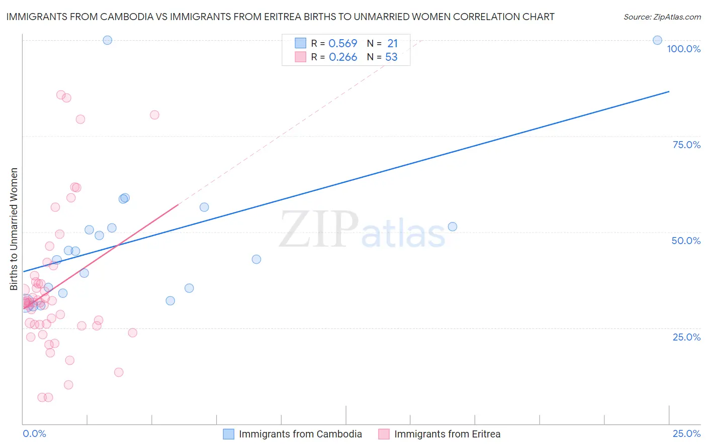 Immigrants from Cambodia vs Immigrants from Eritrea Births to Unmarried Women