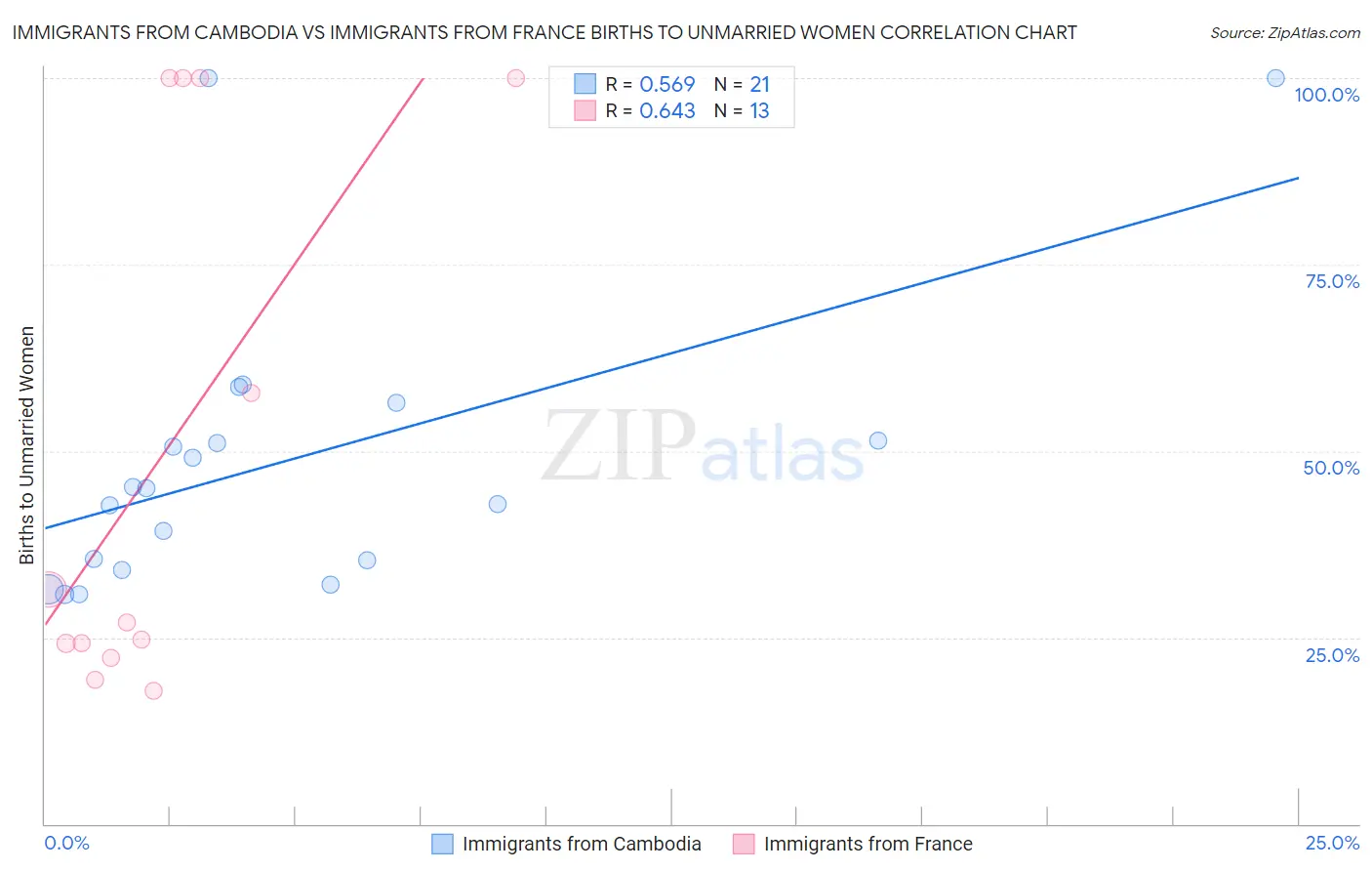 Immigrants from Cambodia vs Immigrants from France Births to Unmarried Women