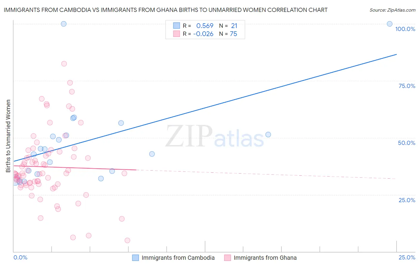 Immigrants from Cambodia vs Immigrants from Ghana Births to Unmarried Women