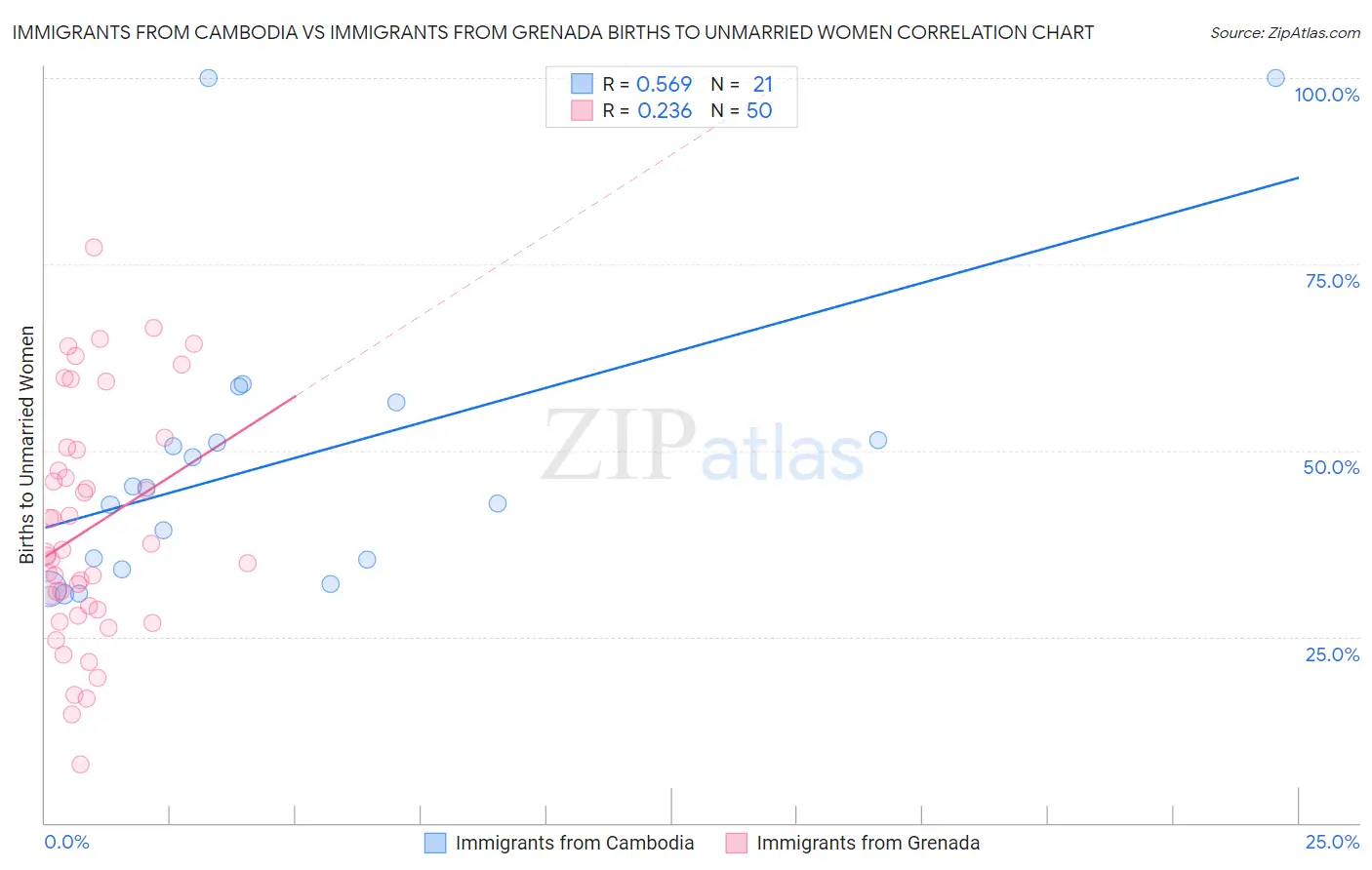 Immigrants from Cambodia vs Immigrants from Grenada Births to Unmarried Women
