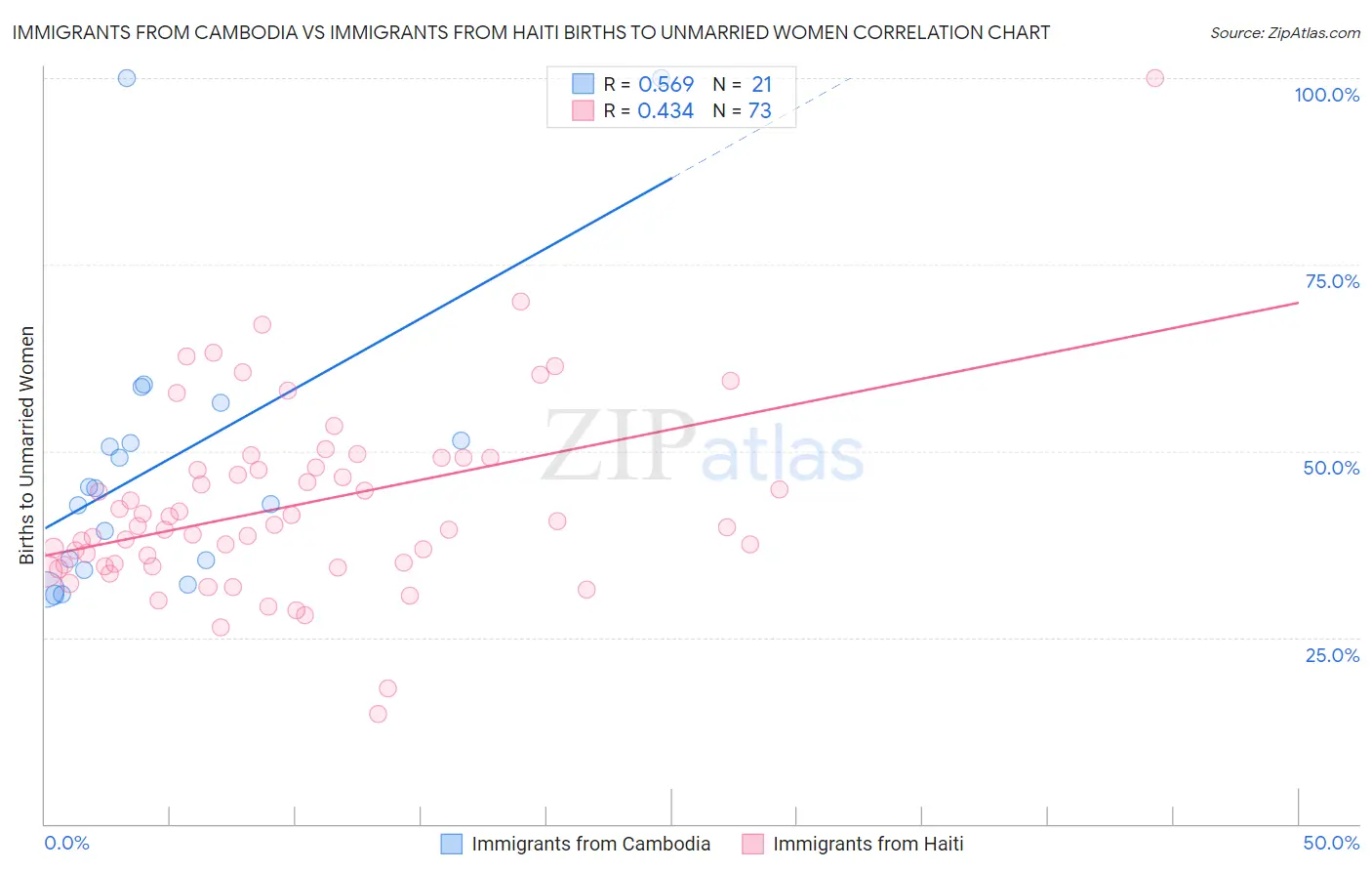Immigrants from Cambodia vs Immigrants from Haiti Births to Unmarried Women