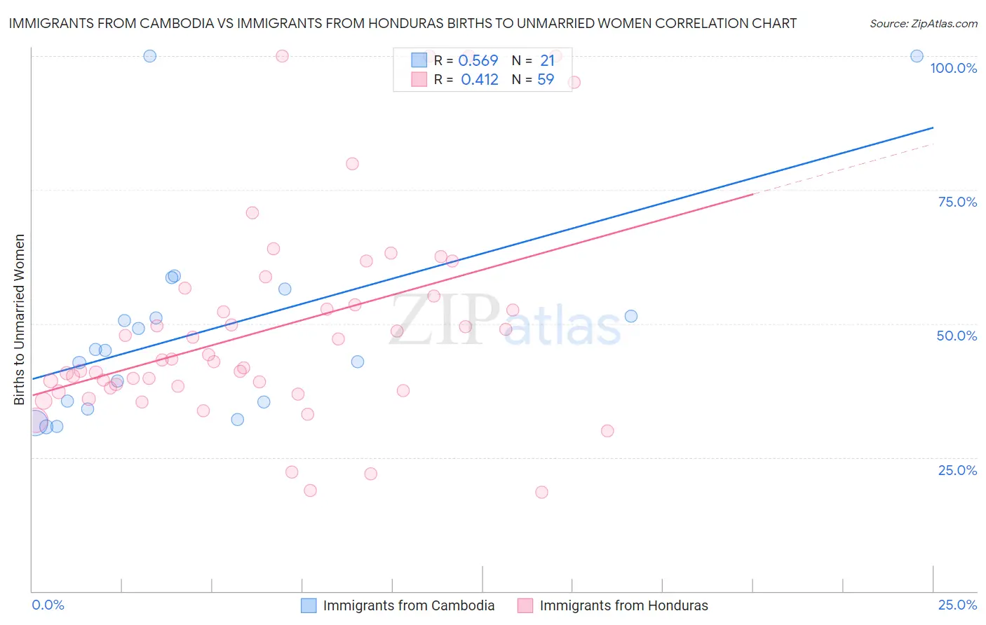 Immigrants from Cambodia vs Immigrants from Honduras Births to Unmarried Women