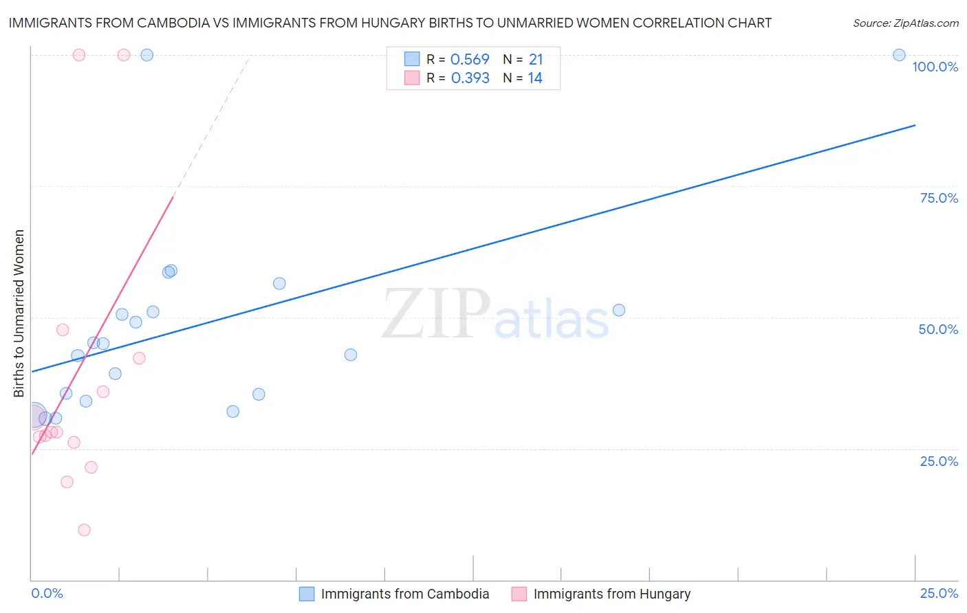 Immigrants from Cambodia vs Immigrants from Hungary Births to Unmarried Women