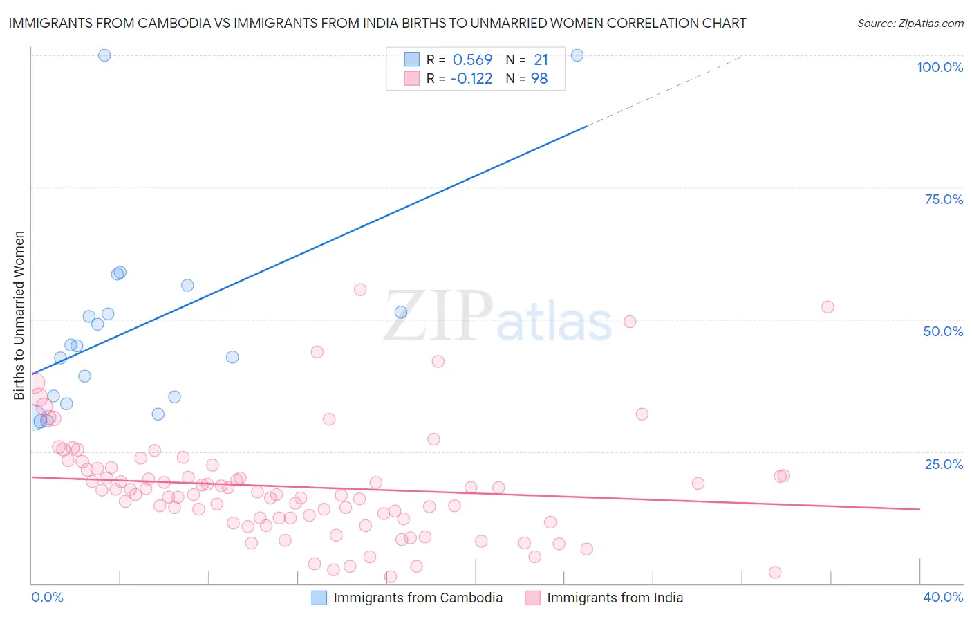 Immigrants from Cambodia vs Immigrants from India Births to Unmarried Women