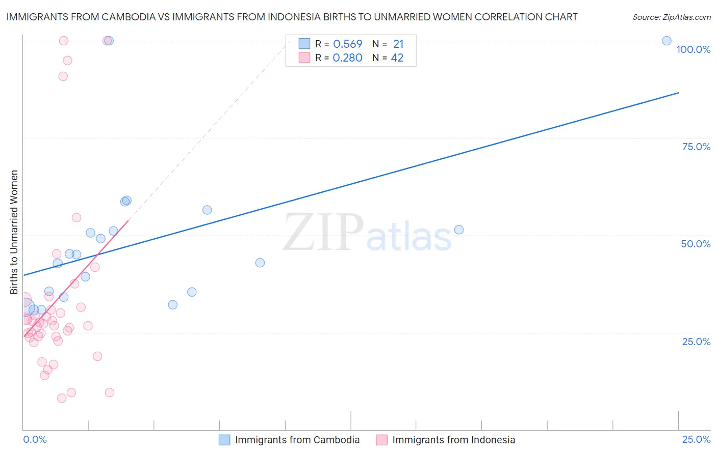 Immigrants from Cambodia vs Immigrants from Indonesia Births to Unmarried Women
