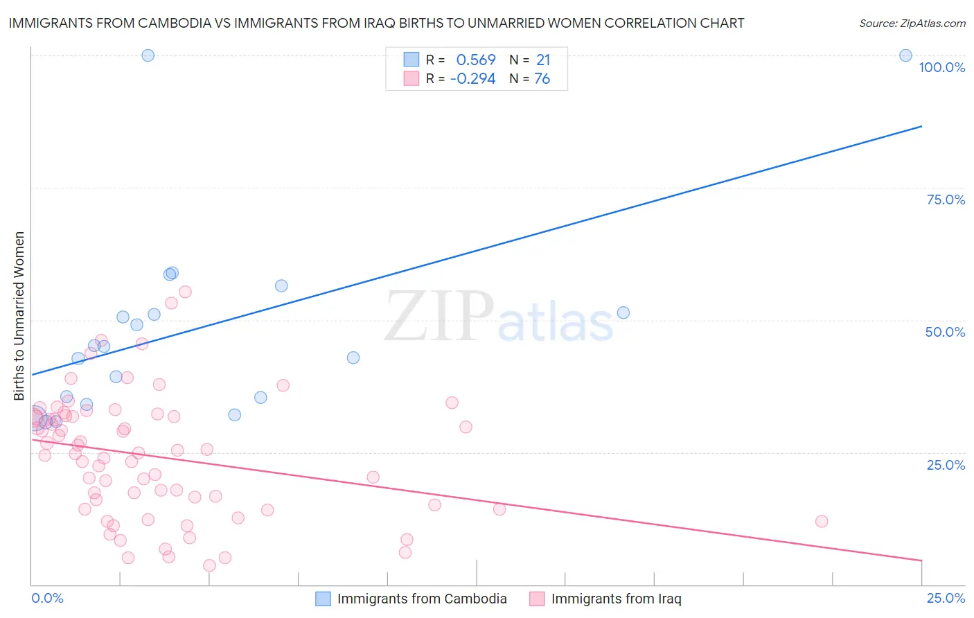 Immigrants from Cambodia vs Immigrants from Iraq Births to Unmarried Women