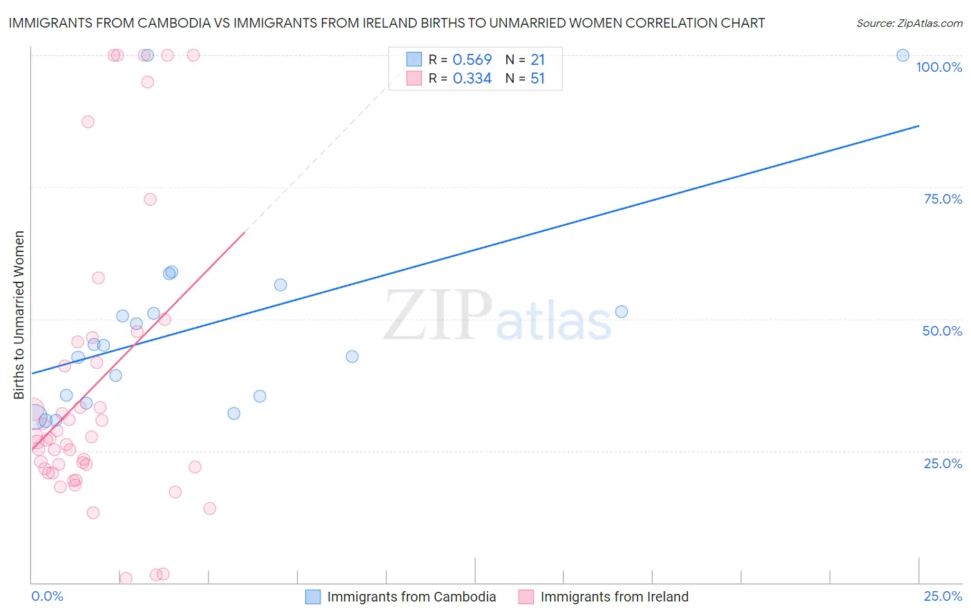 Immigrants from Cambodia vs Immigrants from Ireland Births to Unmarried Women