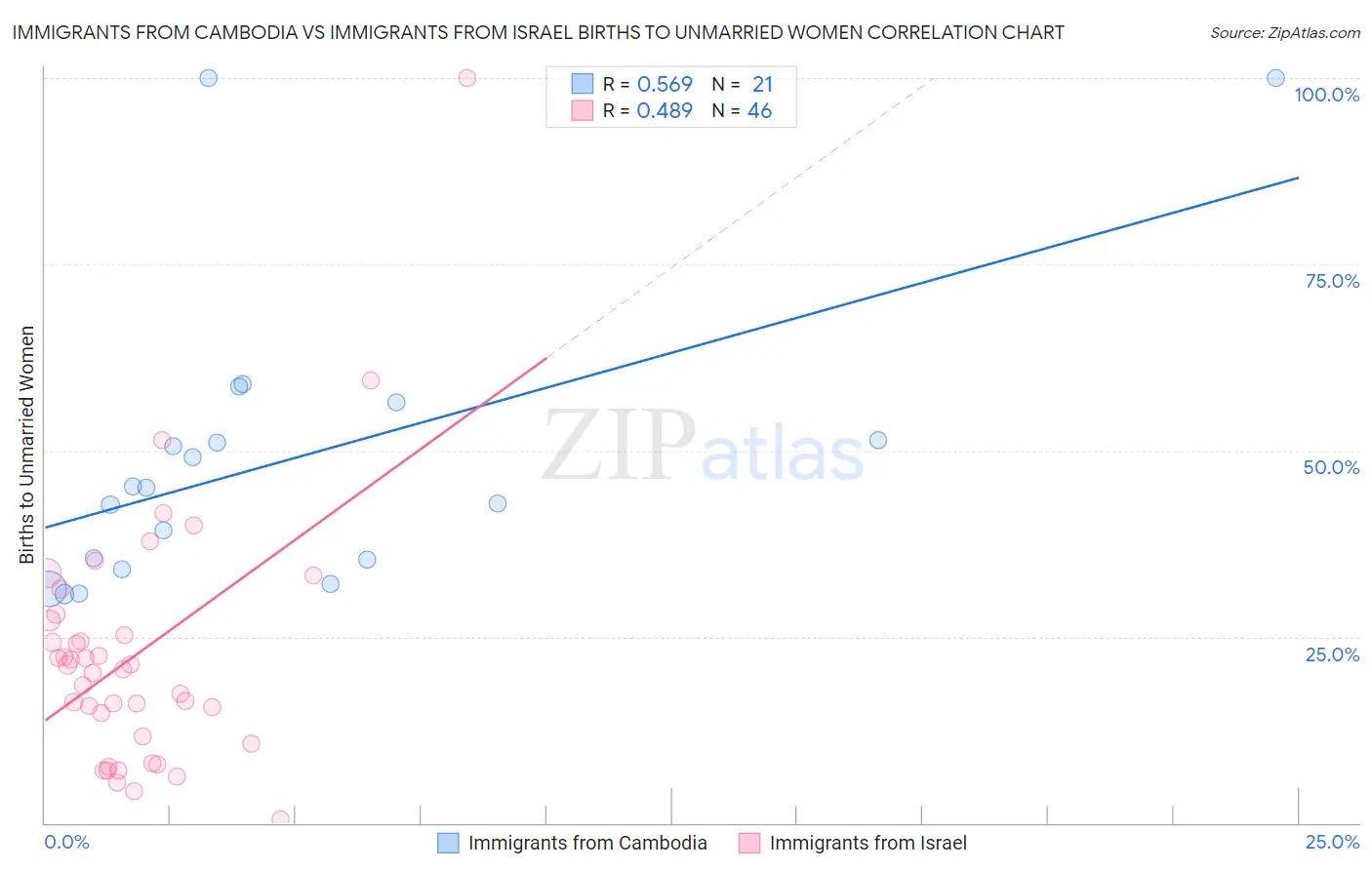 Immigrants from Cambodia vs Immigrants from Israel Births to Unmarried Women