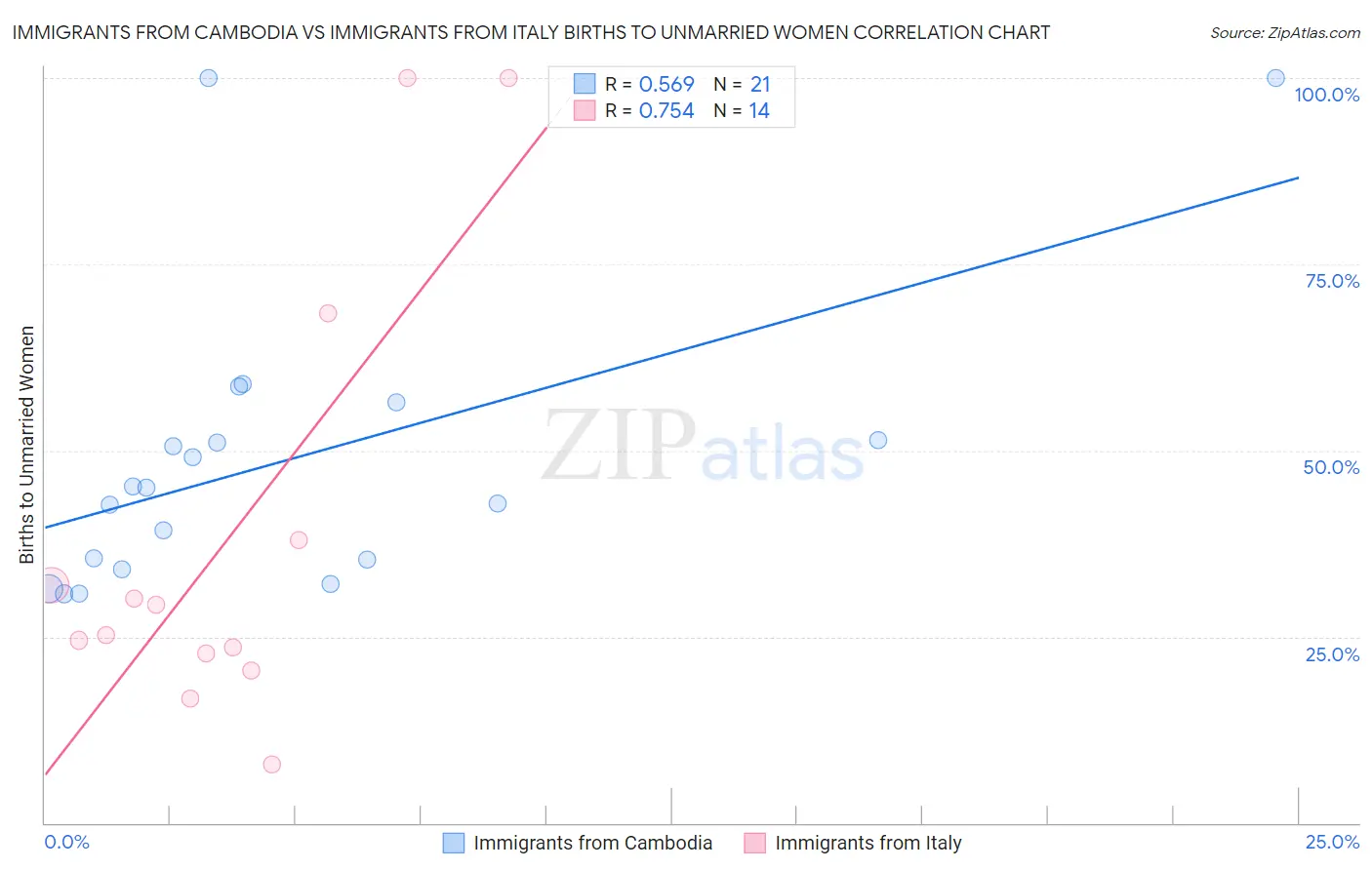 Immigrants from Cambodia vs Immigrants from Italy Births to Unmarried Women