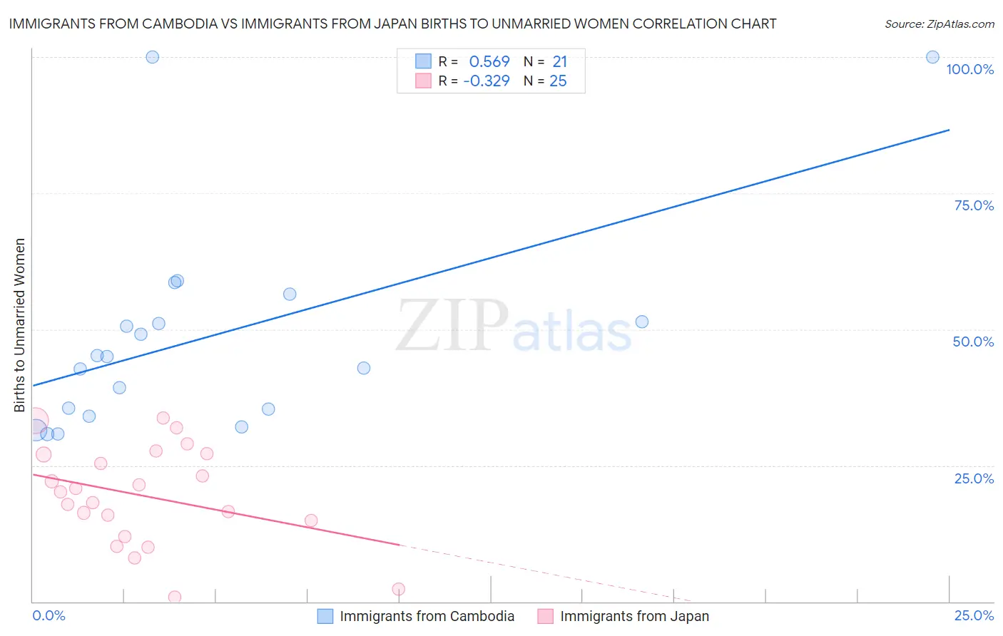 Immigrants from Cambodia vs Immigrants from Japan Births to Unmarried Women