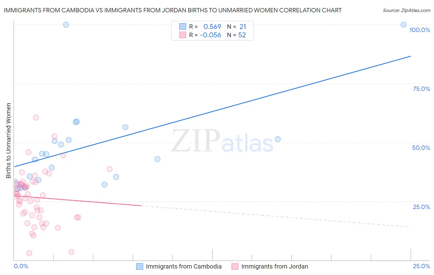 Immigrants from Cambodia vs Immigrants from Jordan Births to Unmarried Women