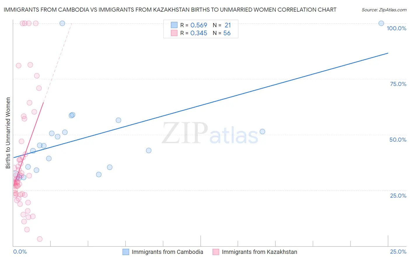 Immigrants from Cambodia vs Immigrants from Kazakhstan Births to Unmarried Women
