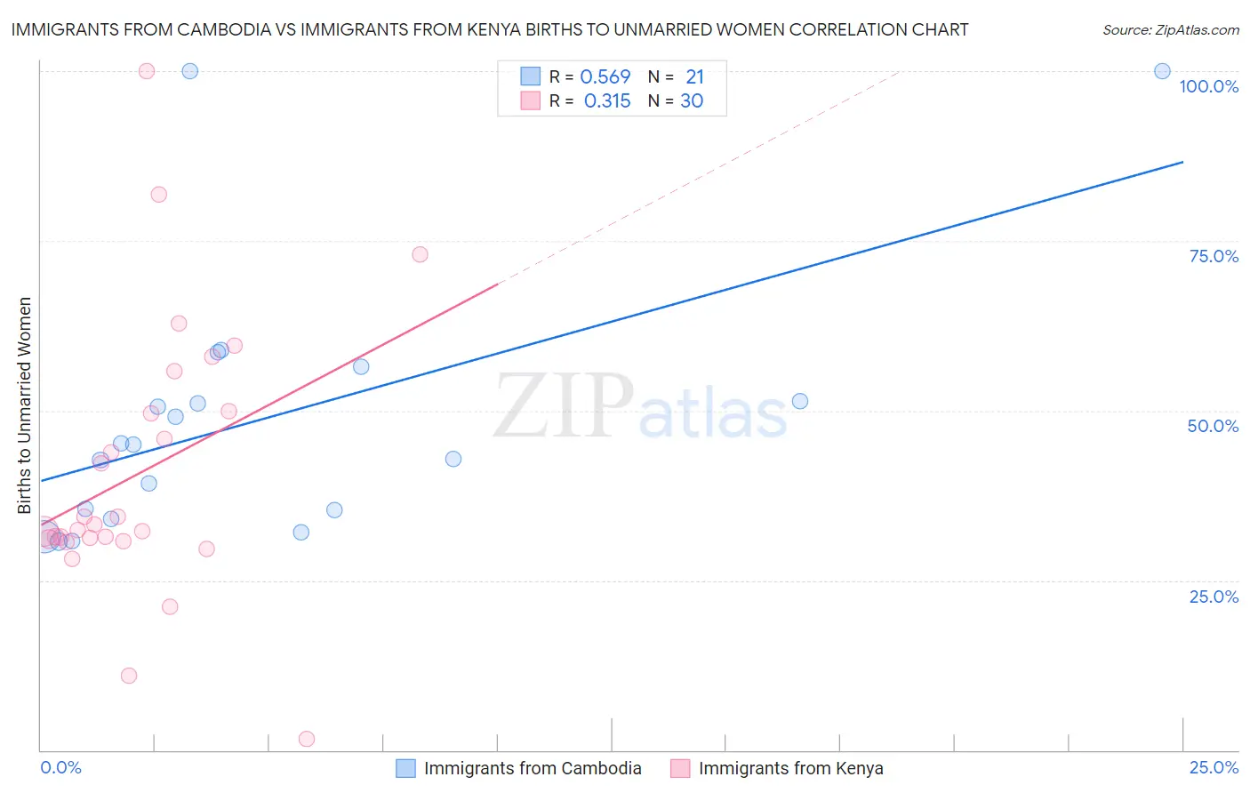 Immigrants from Cambodia vs Immigrants from Kenya Births to Unmarried Women
