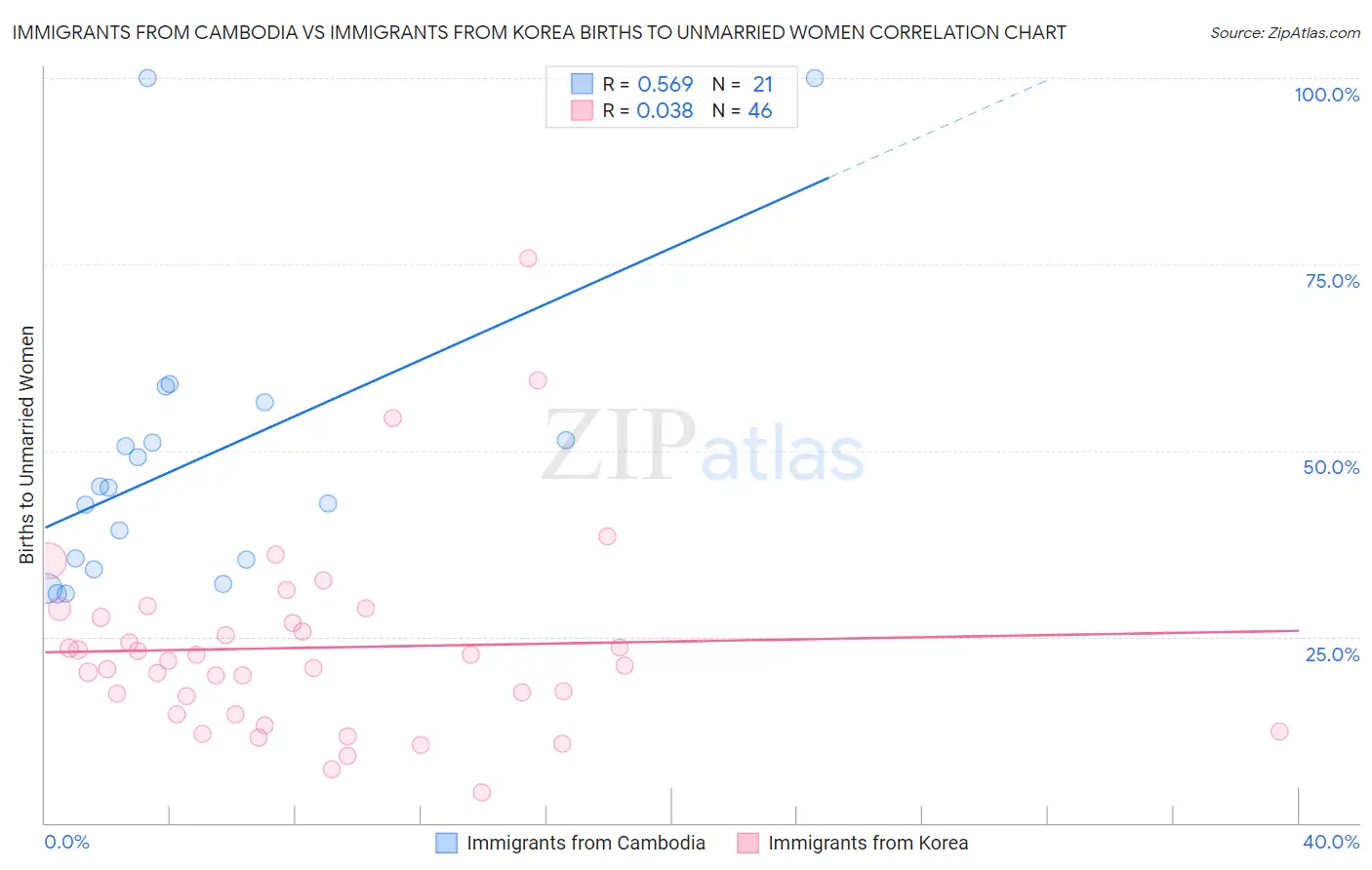 Immigrants from Cambodia vs Immigrants from Korea Births to Unmarried Women
