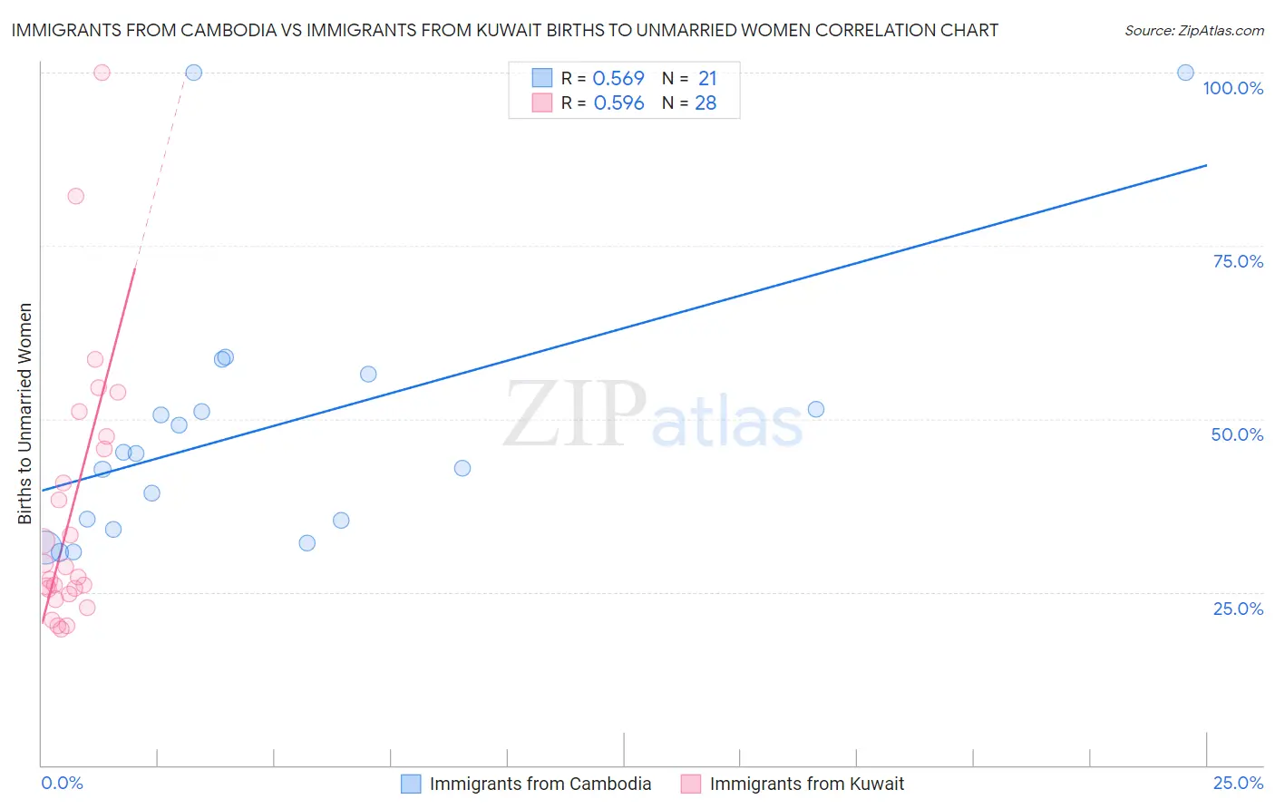 Immigrants from Cambodia vs Immigrants from Kuwait Births to Unmarried Women