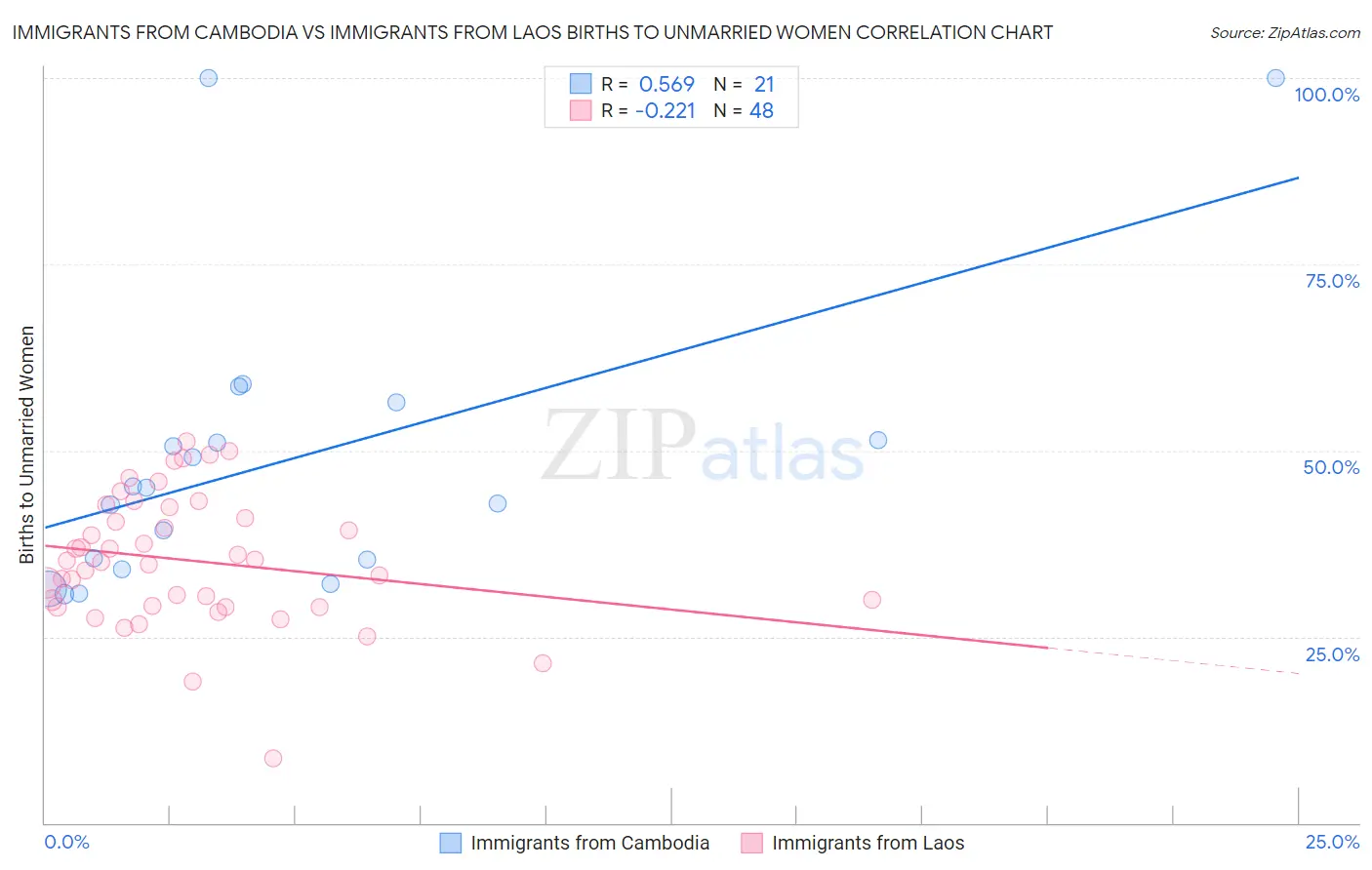 Immigrants from Cambodia vs Immigrants from Laos Births to Unmarried Women