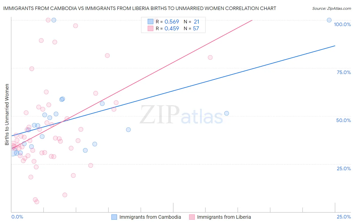 Immigrants from Cambodia vs Immigrants from Liberia Births to Unmarried Women