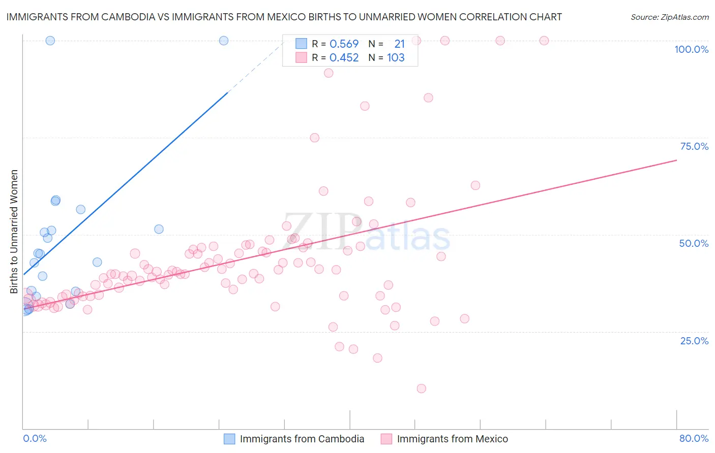 Immigrants from Cambodia vs Immigrants from Mexico Births to Unmarried Women