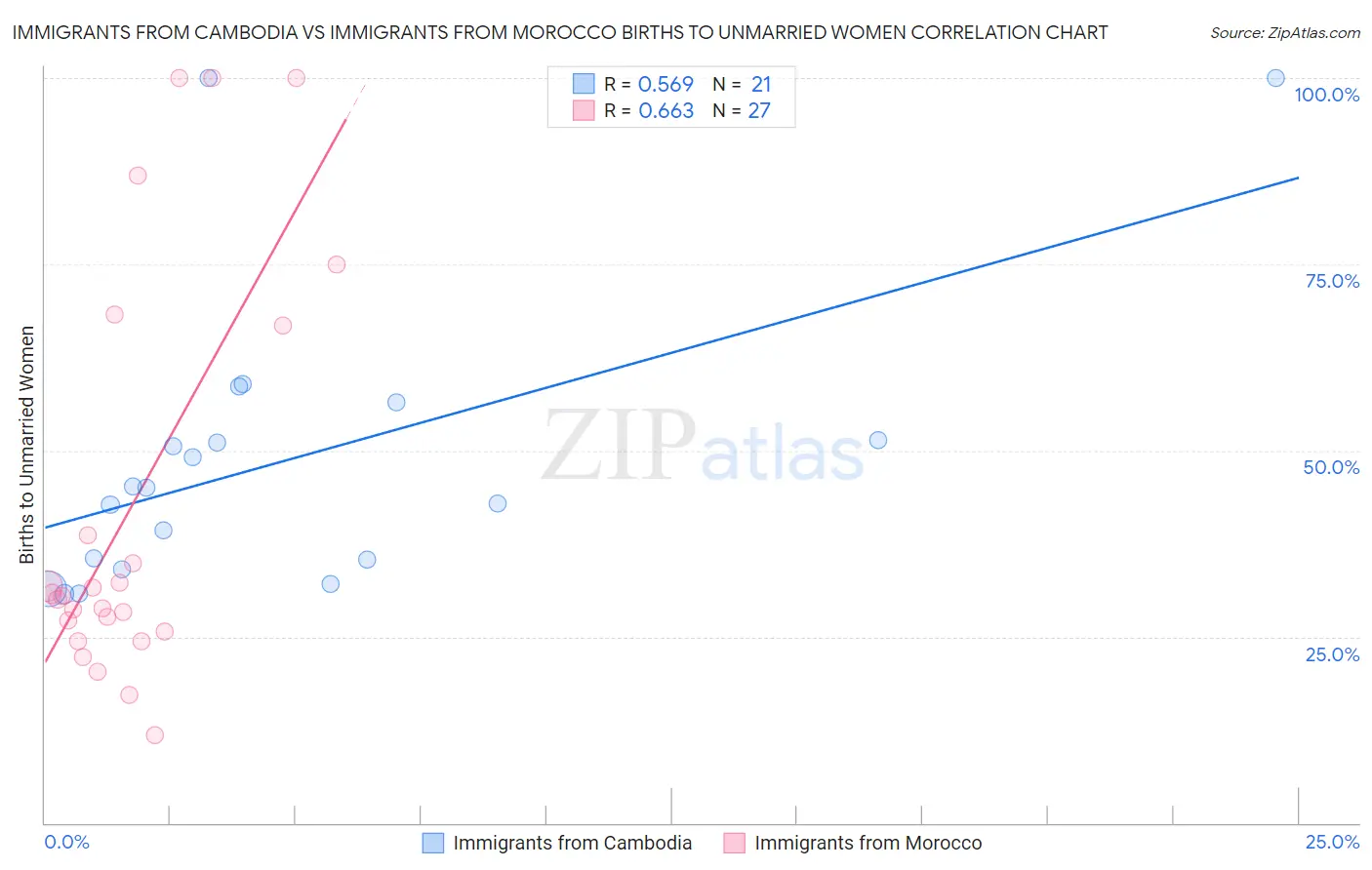 Immigrants from Cambodia vs Immigrants from Morocco Births to Unmarried Women