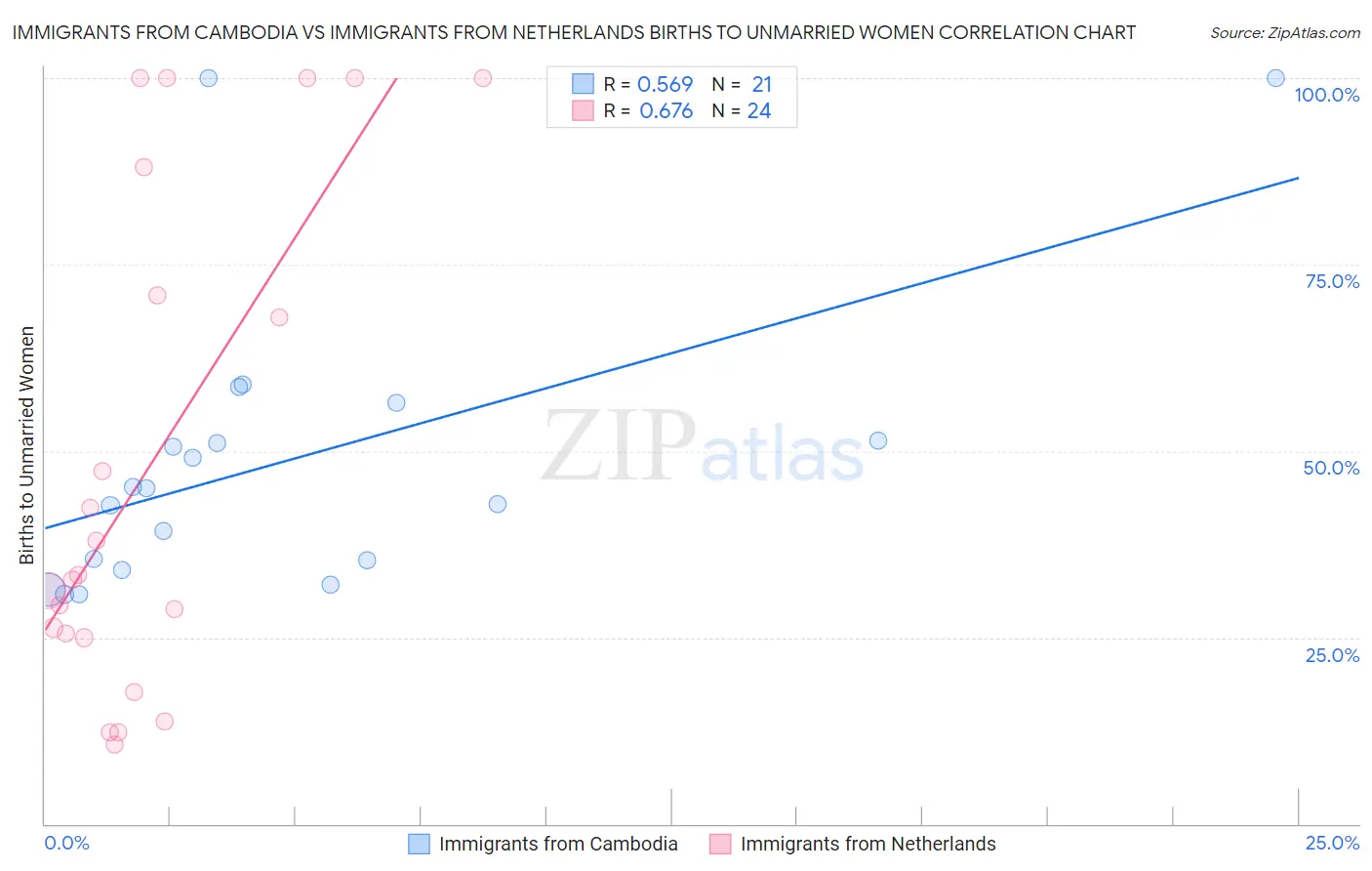 Immigrants from Cambodia vs Immigrants from Netherlands Births to Unmarried Women