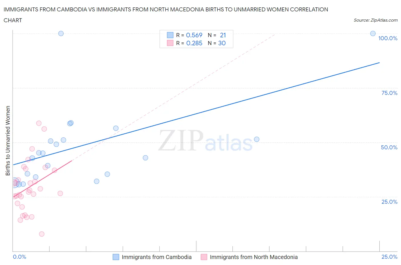 Immigrants from Cambodia vs Immigrants from North Macedonia Births to Unmarried Women