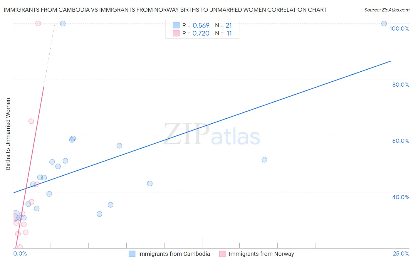 Immigrants from Cambodia vs Immigrants from Norway Births to Unmarried Women