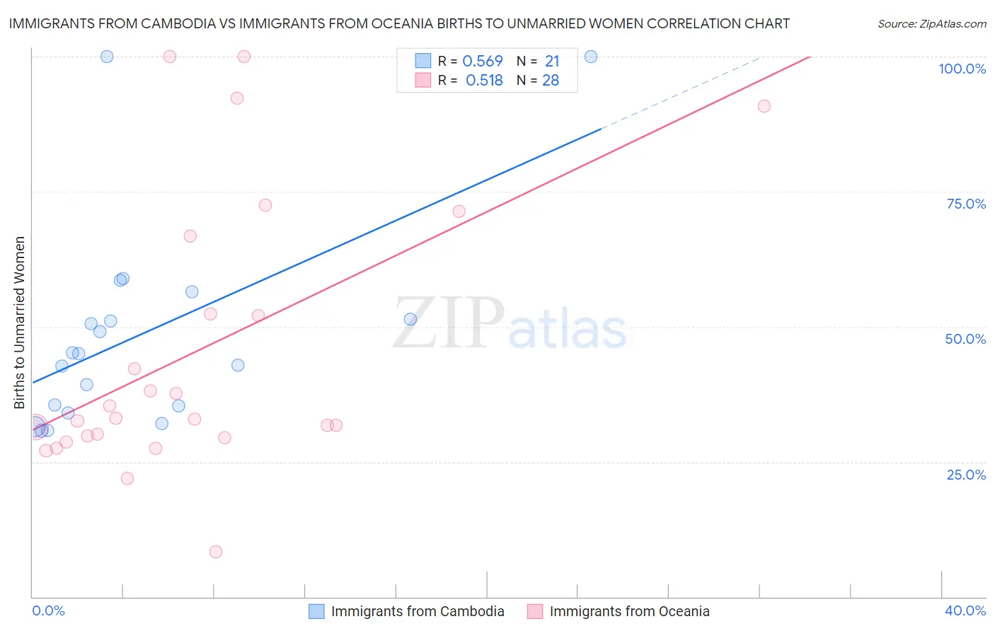 Immigrants from Cambodia vs Immigrants from Oceania Births to Unmarried Women